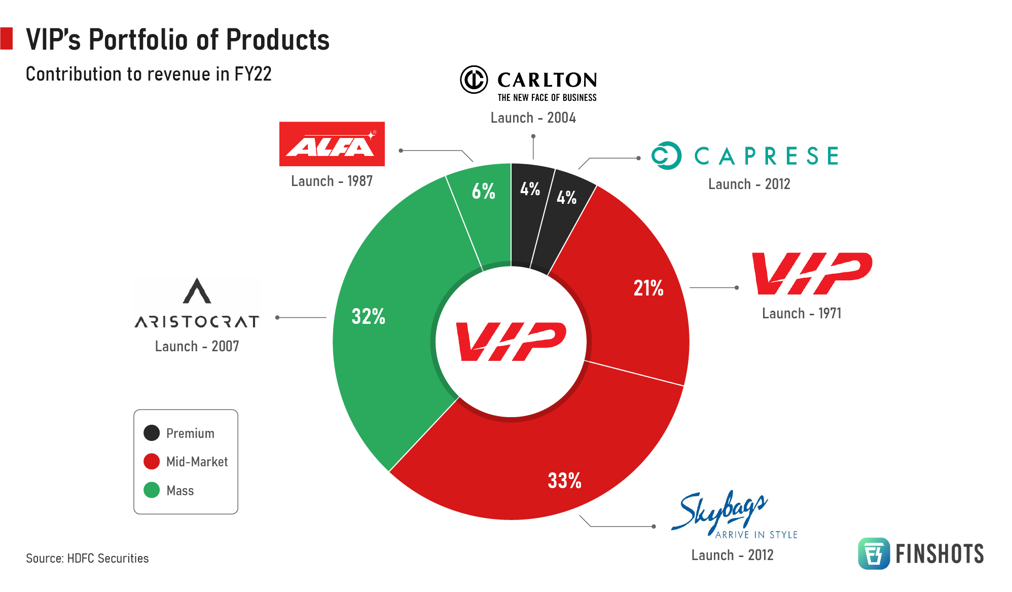 safari industries vs vip industries