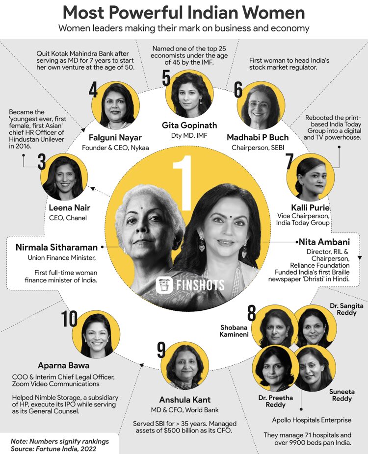 The Most Powerful Indian Women