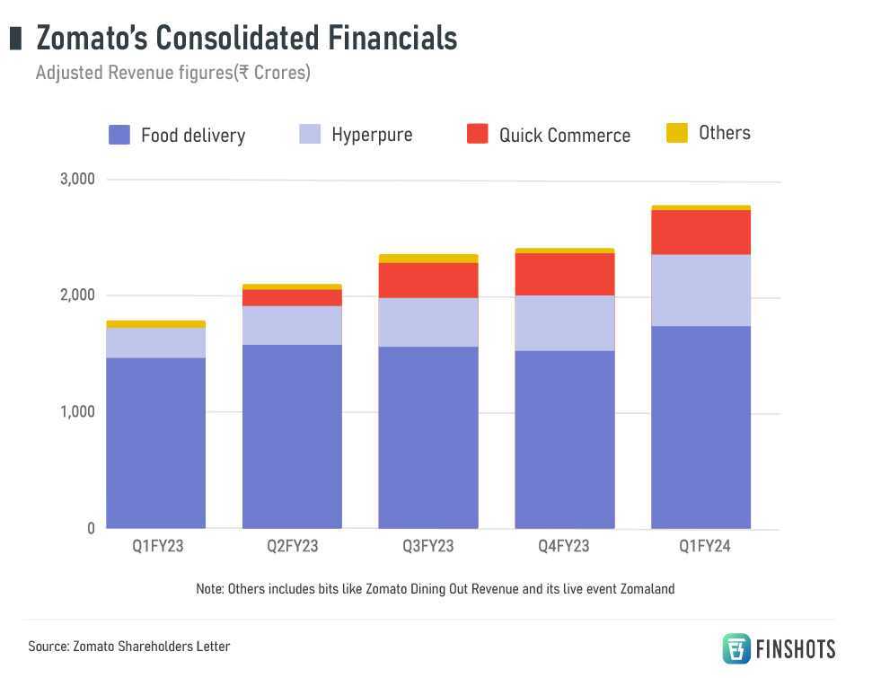 A profitable Zomato is finally here...but for how long?