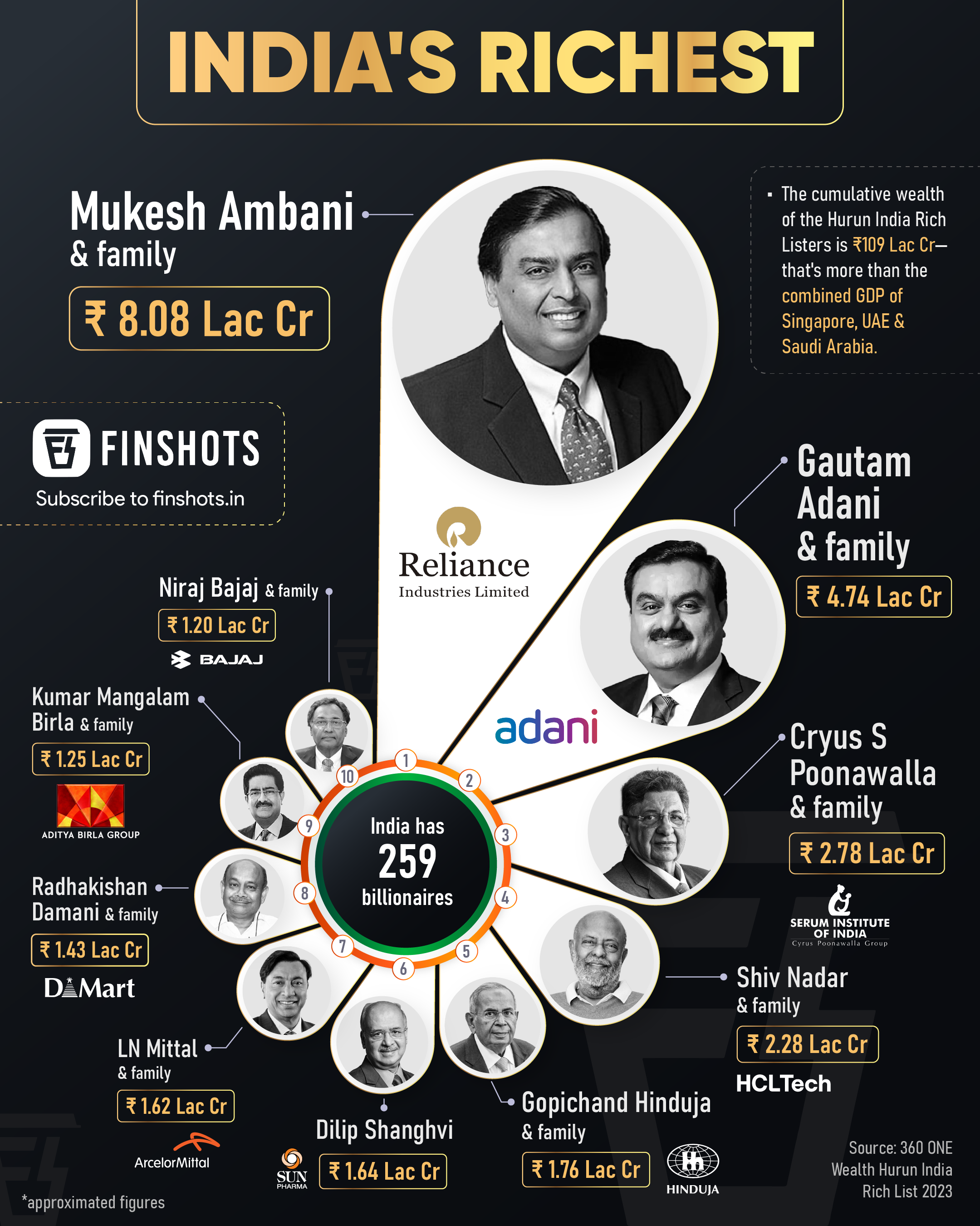 India s Richest In 2023