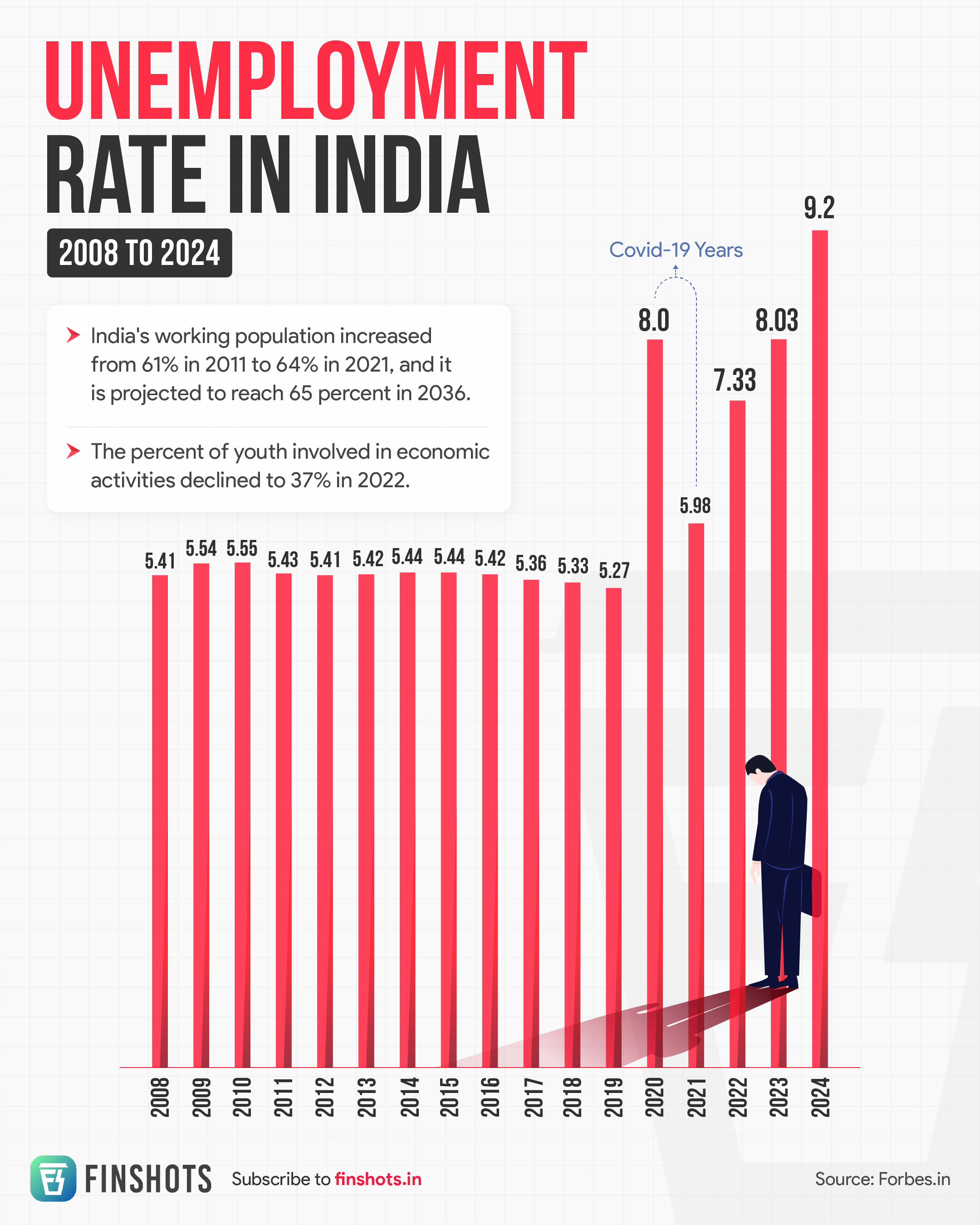 Unemployment Rate In India Unemployment Rate In India