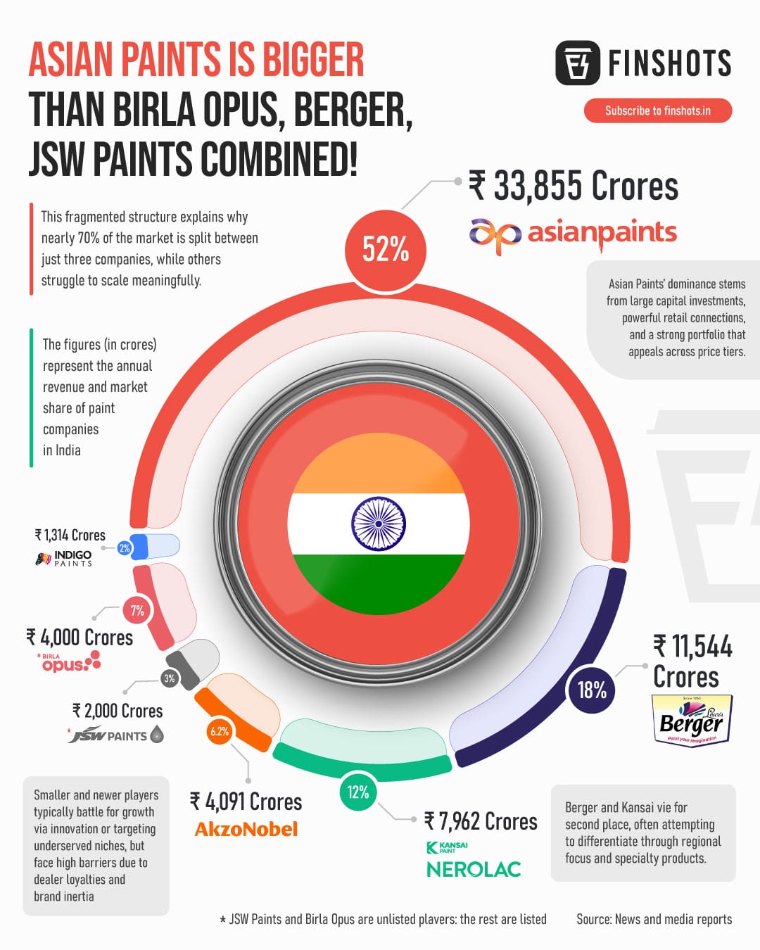 Paint Market Share in India