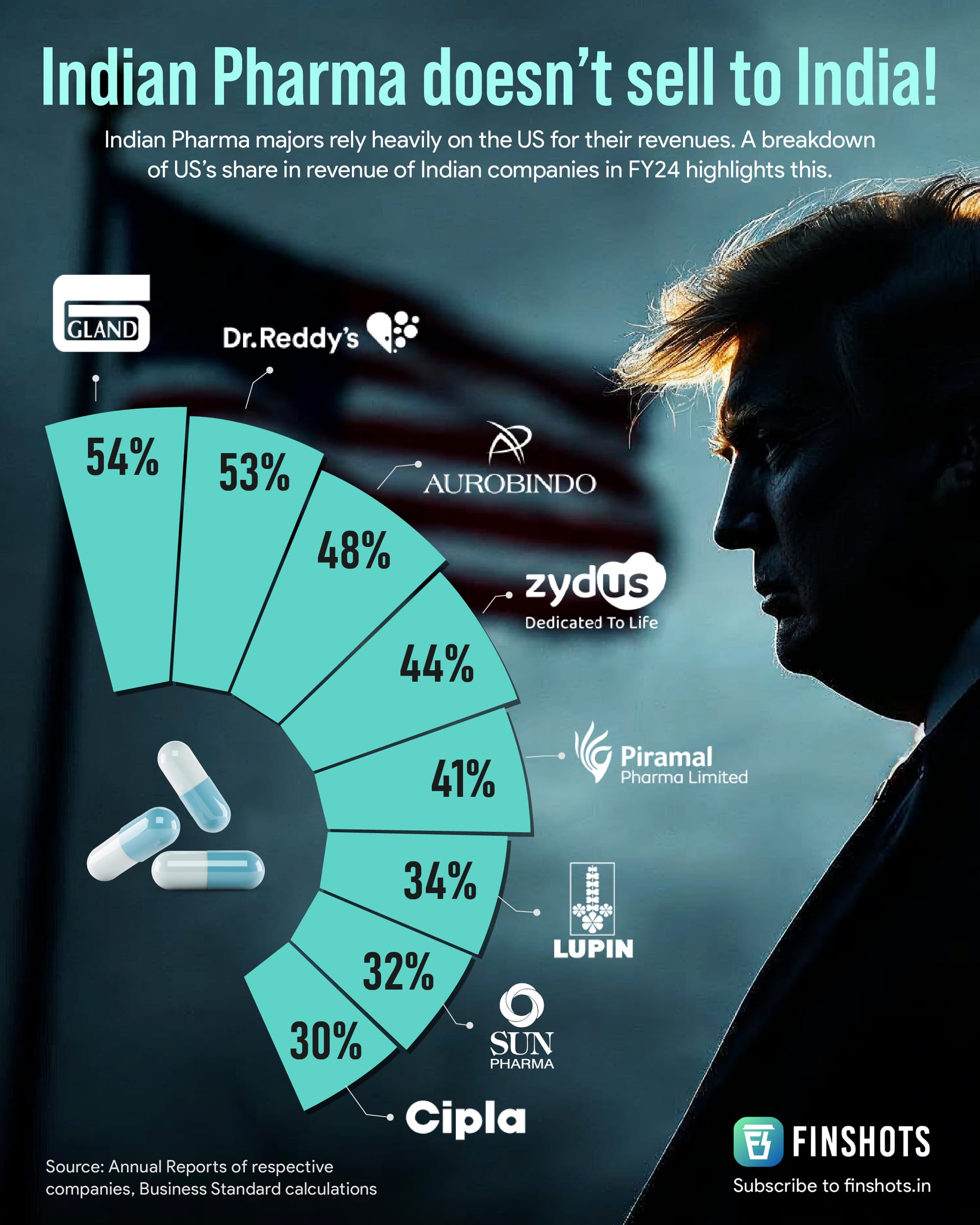 US Revenue Share of Indian Pharma Companies