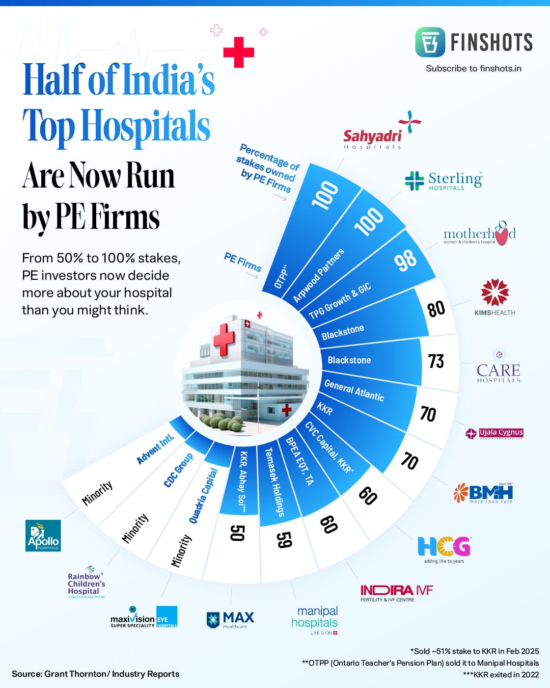India's Top Hospitals Run by PE Firms