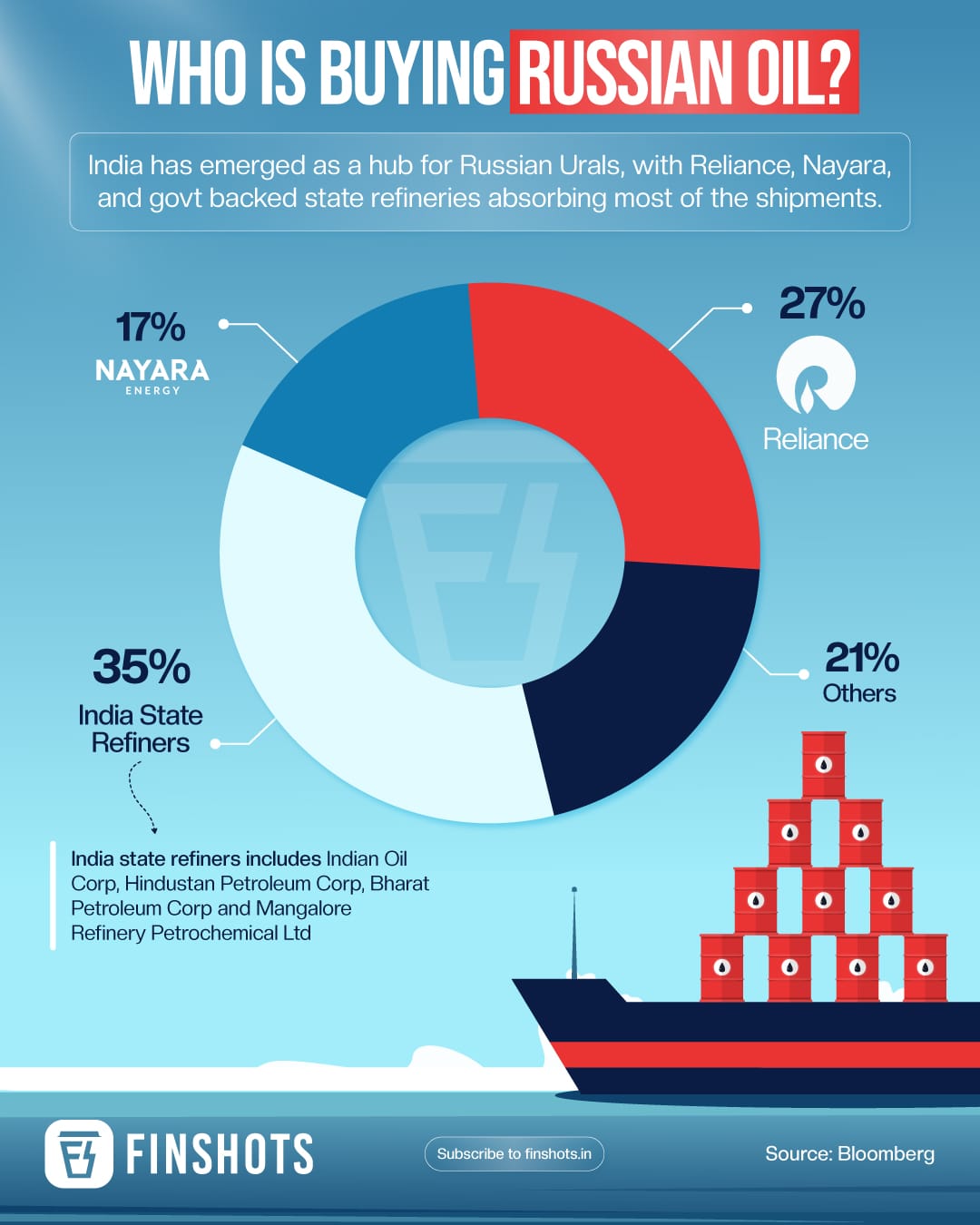 Russian Oil Exports