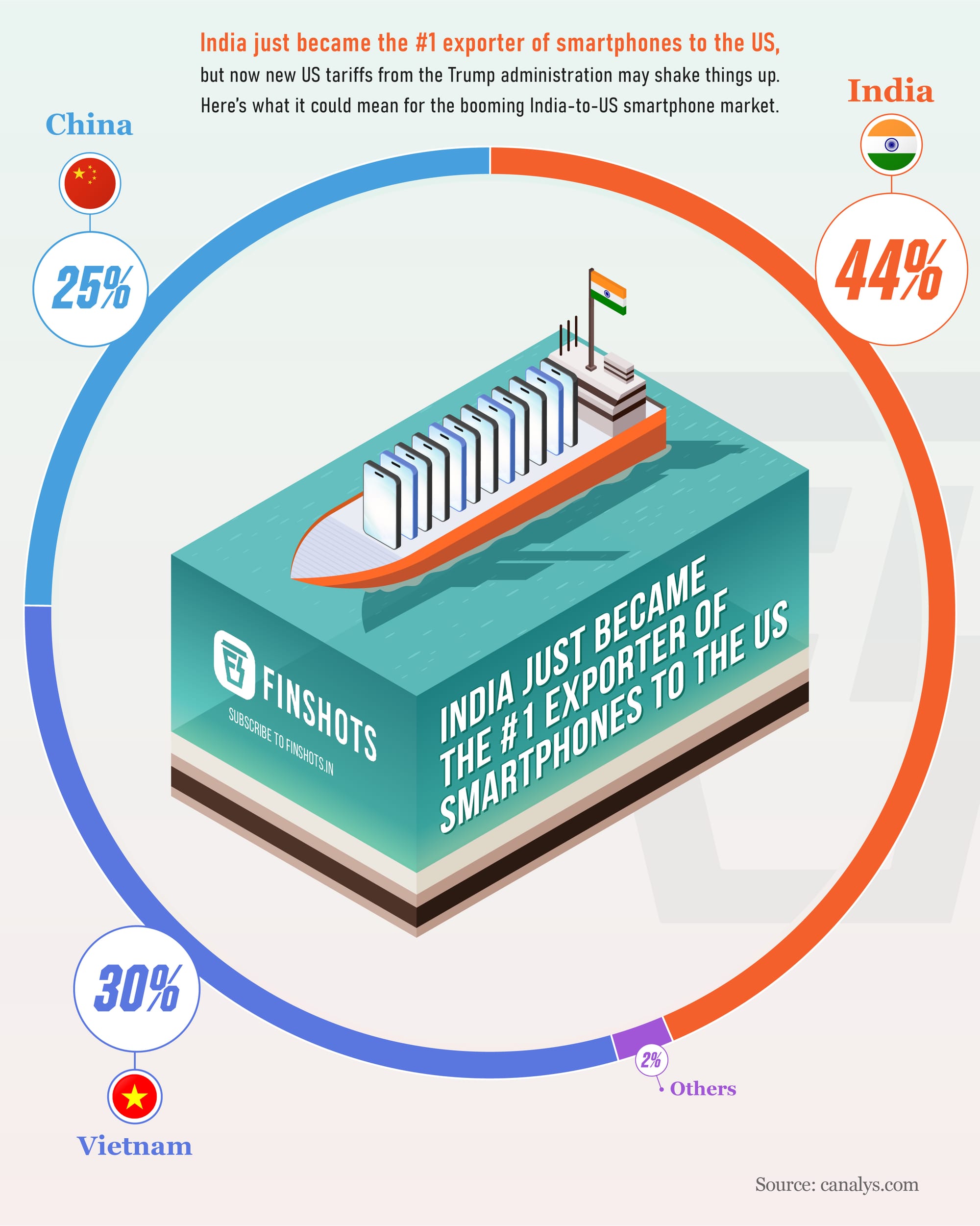 Top exporters of smartphones to the US