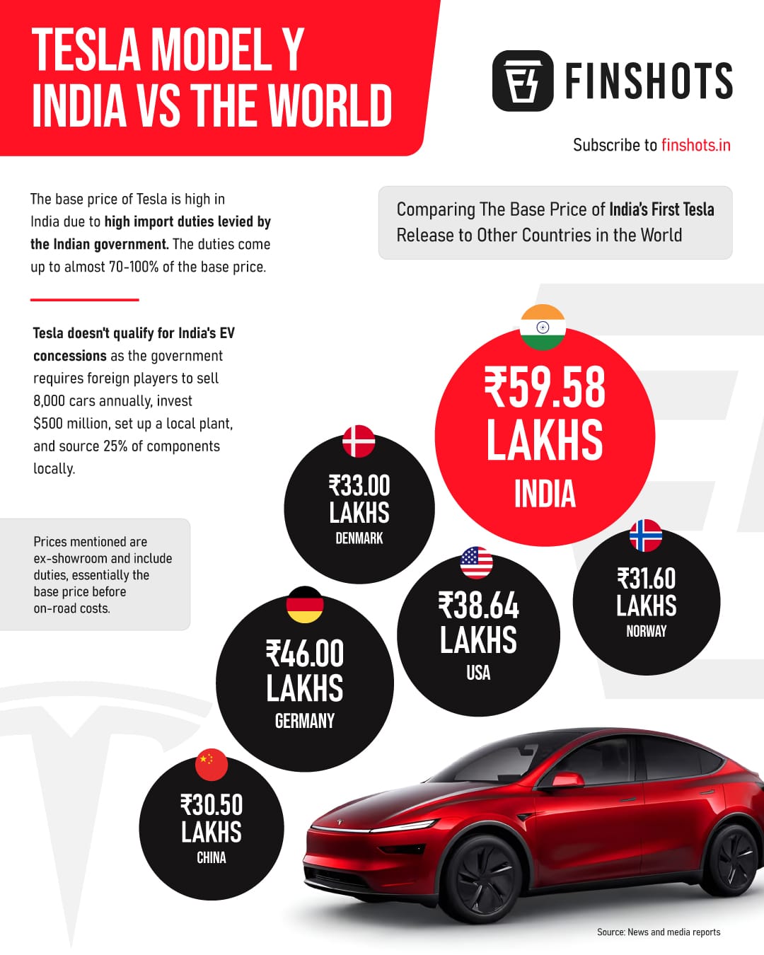Tesla Model Y - India Vs The World