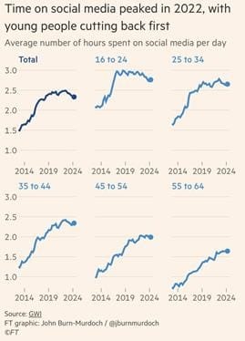 Social Media Usage Peaked in 2022 : r/decadeology