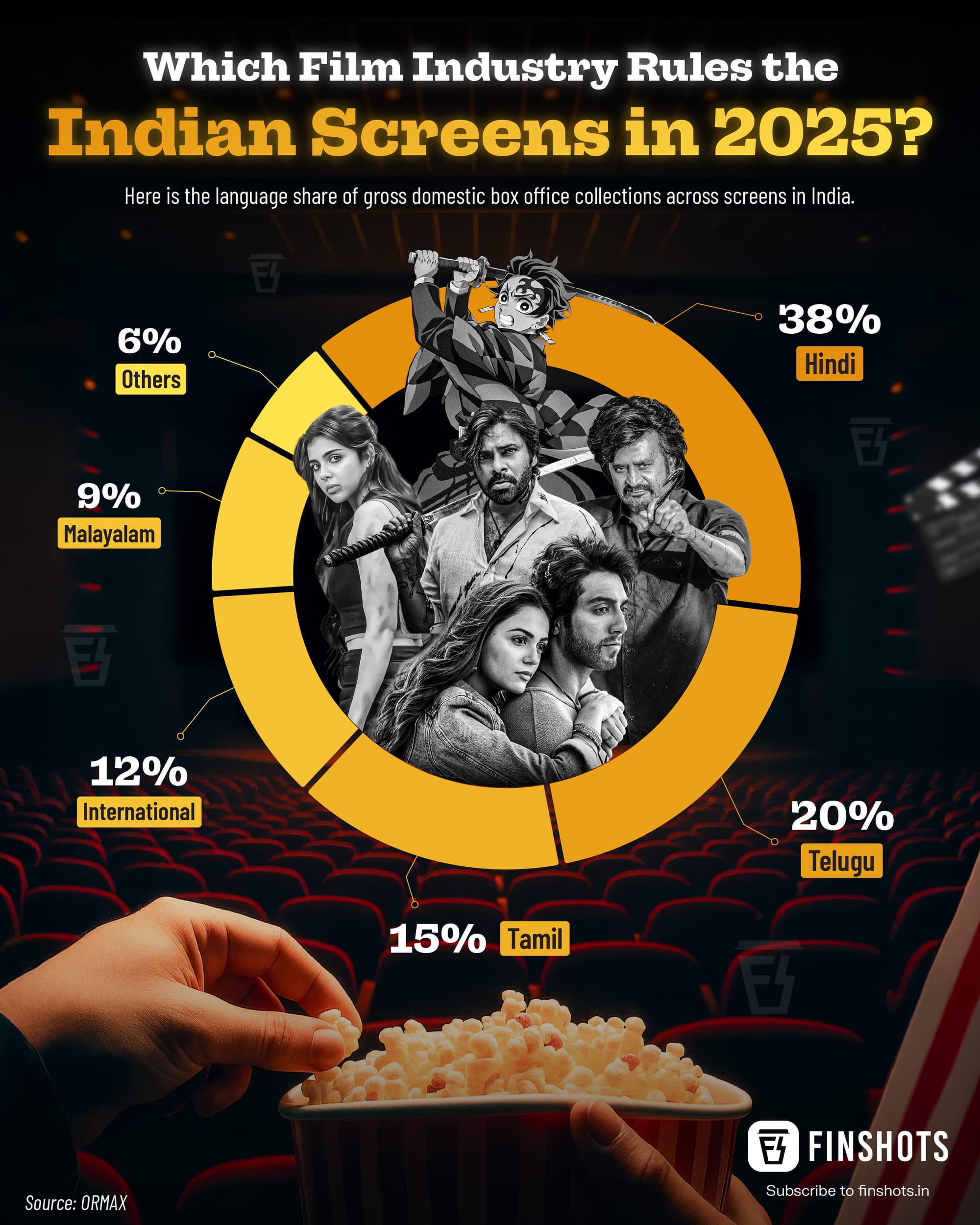 Indian Film Industry Share