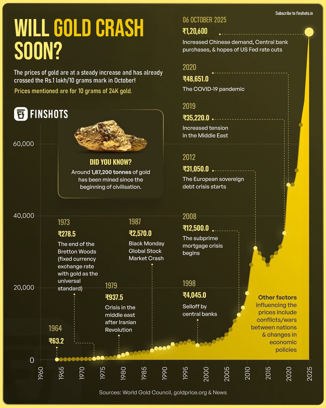 Gold Prices Over the Years