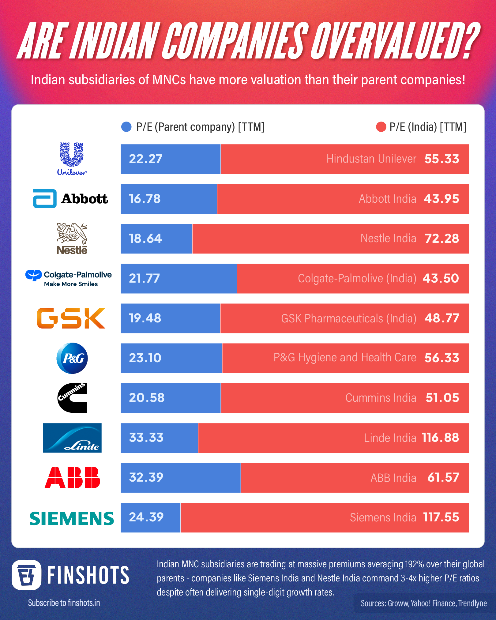 Indian MNC Subsidiaries Valuation