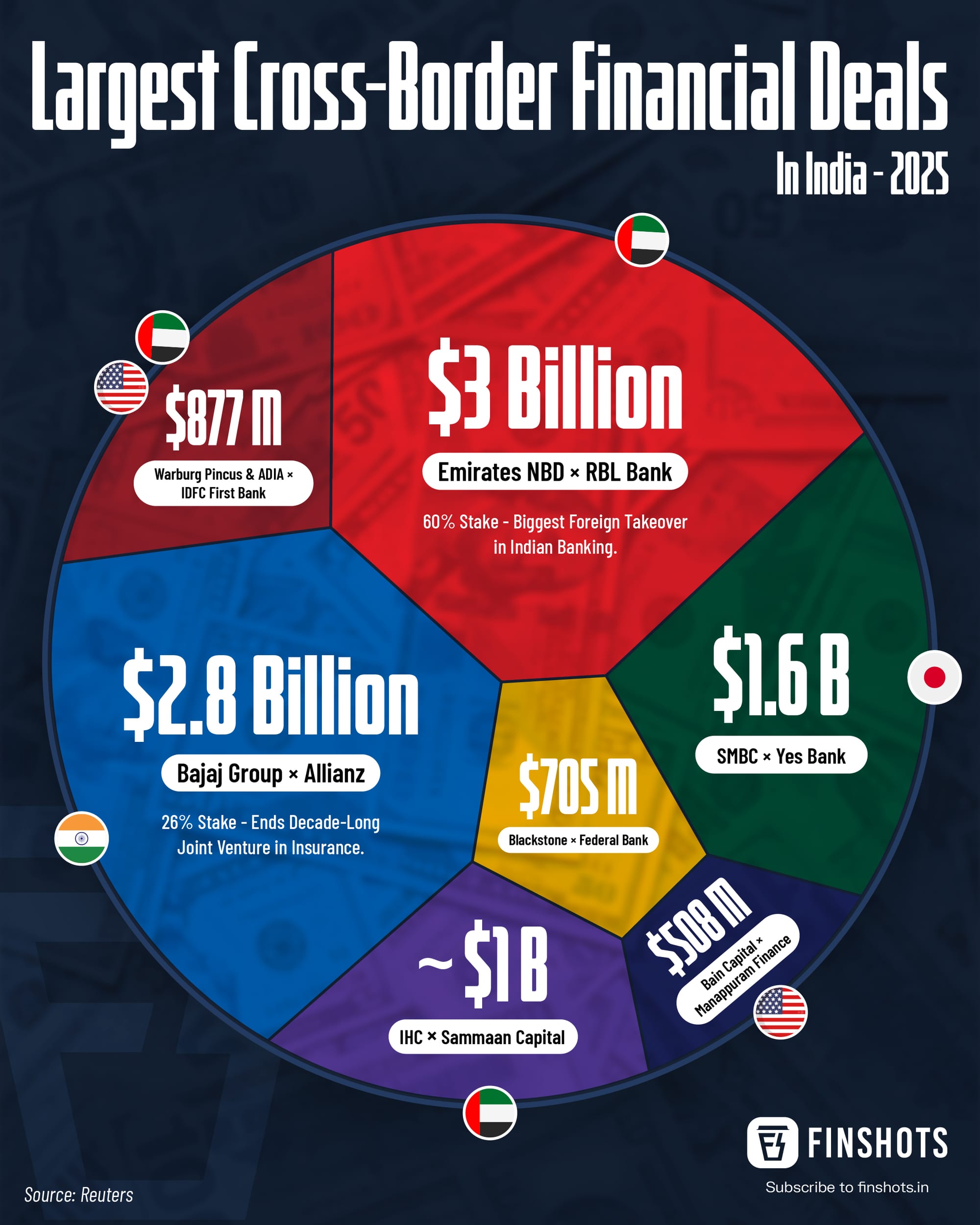 Largest Cross-Border Financial Deals