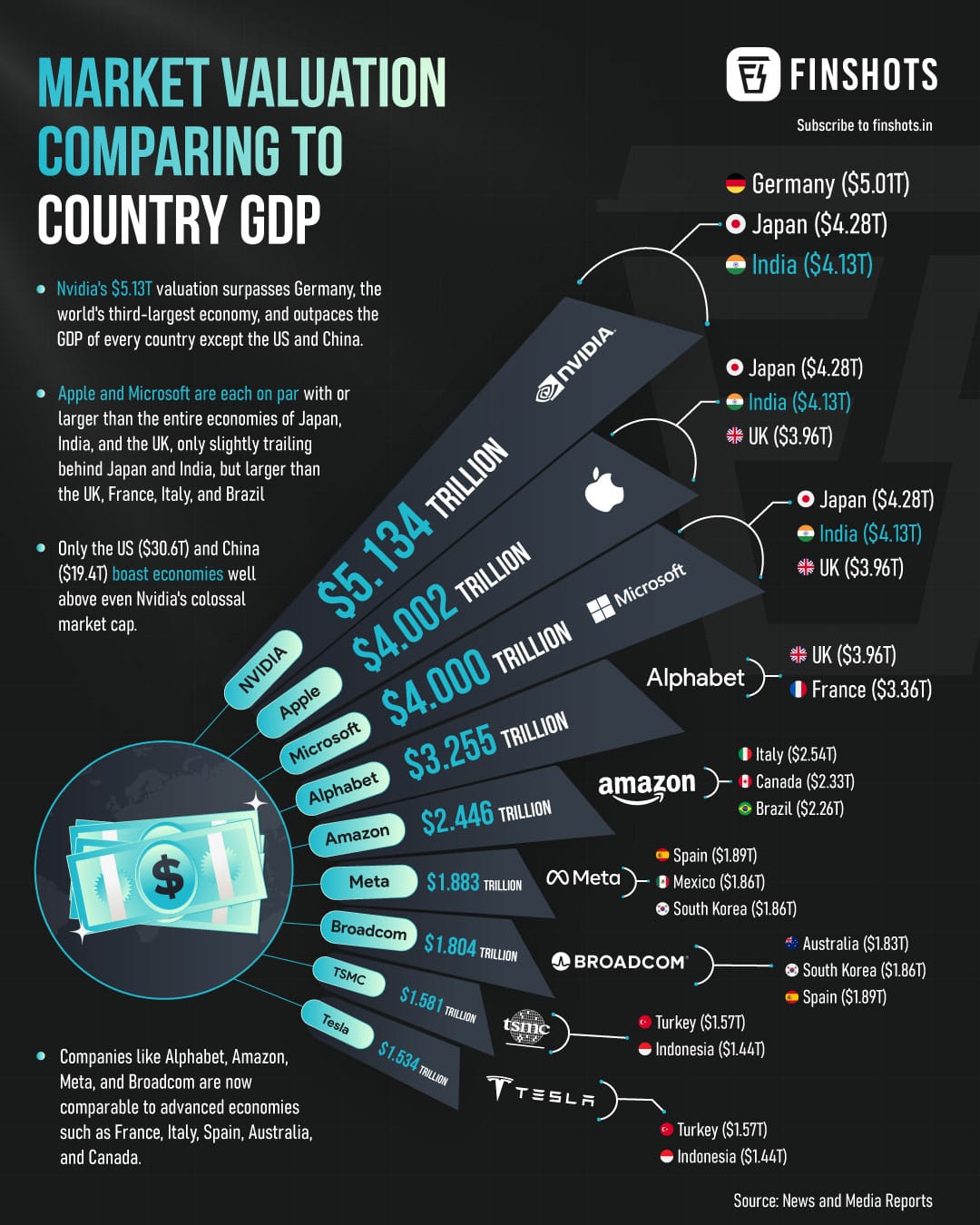 Comparison of Company valuation to Country GDP