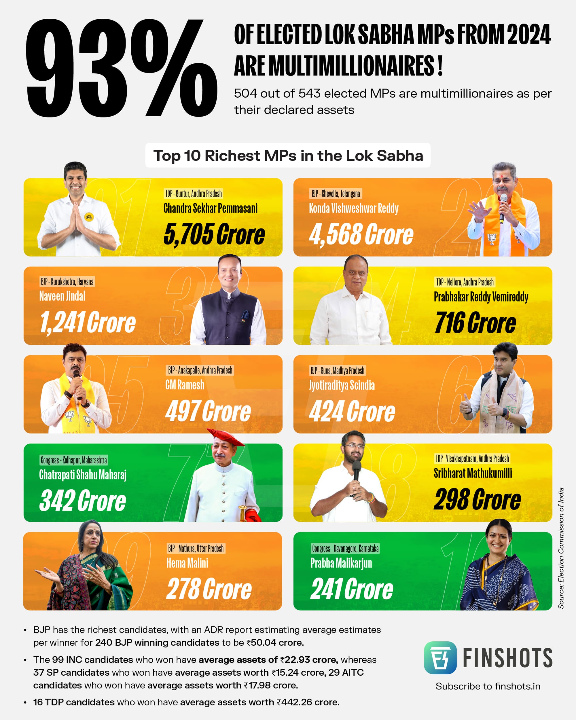 Multi-Millionaire MPs in the Lok Sabha