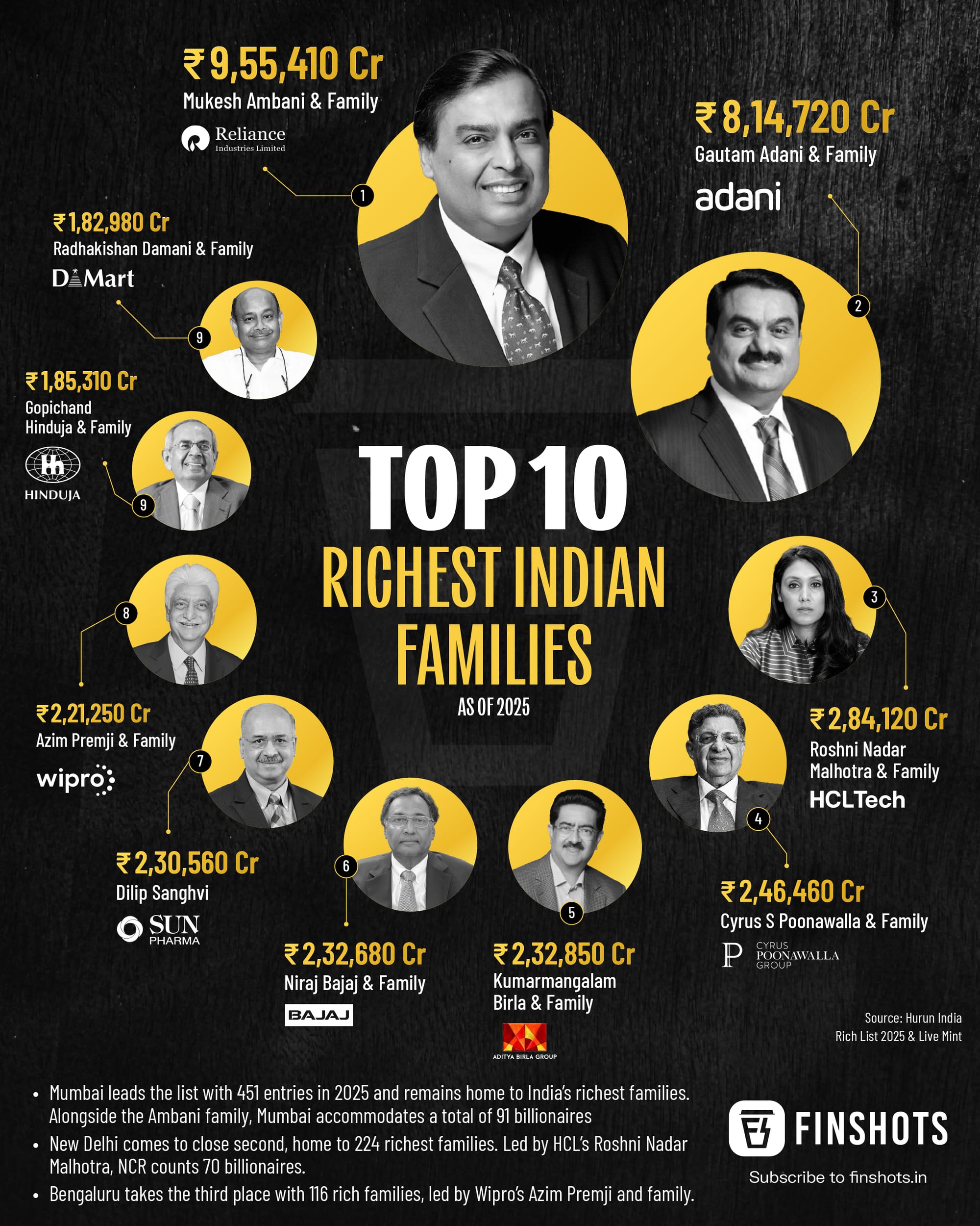Top 10 Richest Indian Families