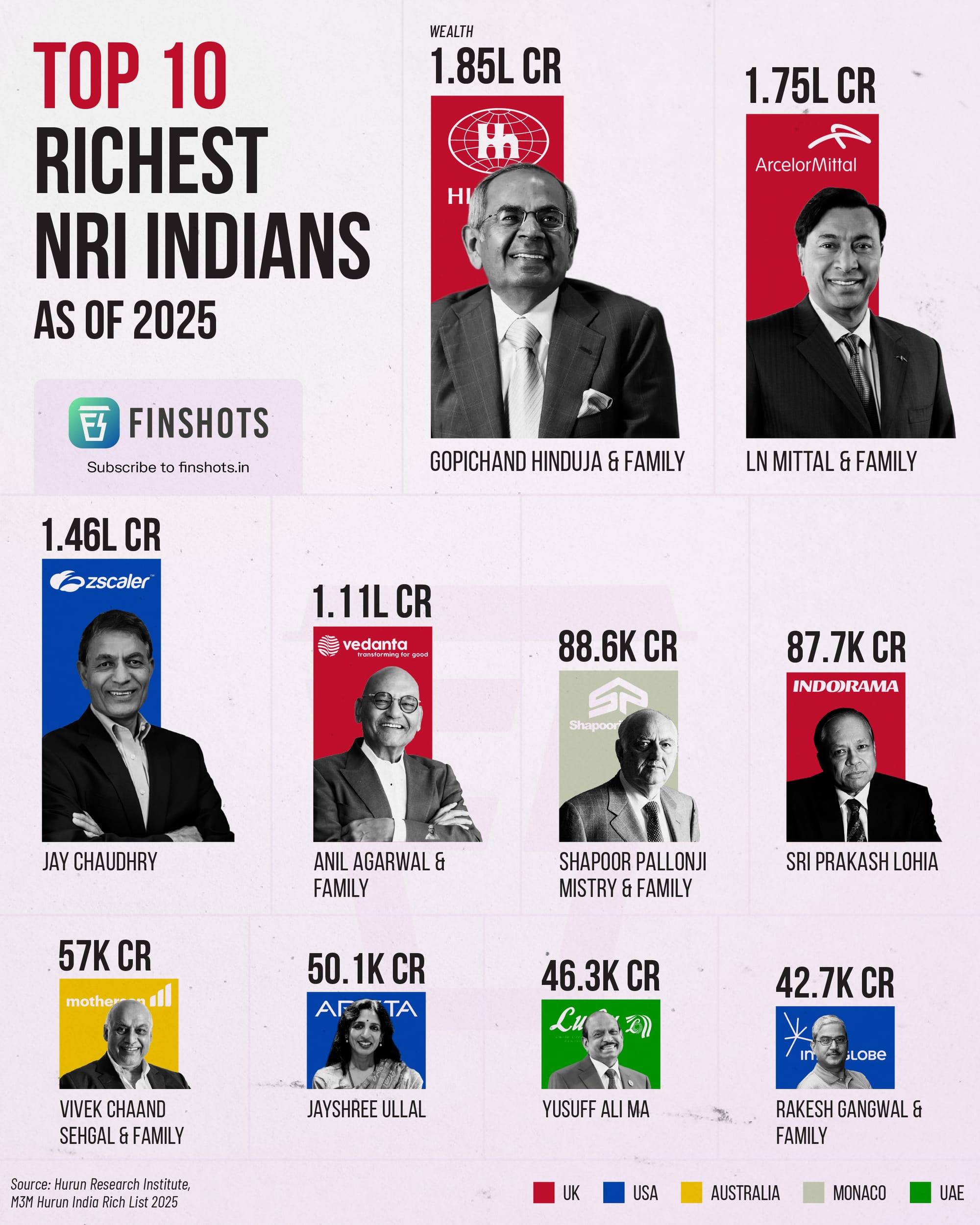 Top 10 Richest NRIs