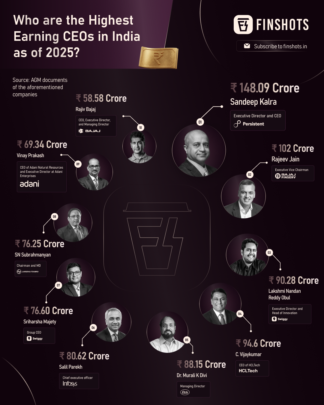 Highest Earning CEOs in India