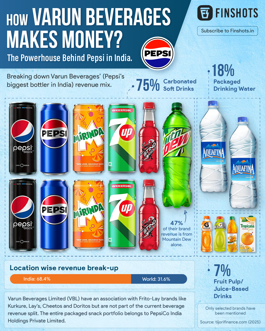 Varun Beverages Revenue Breakdown