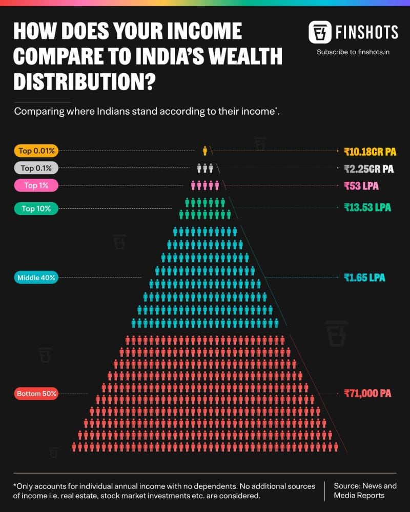 India's Wealth Distribution
