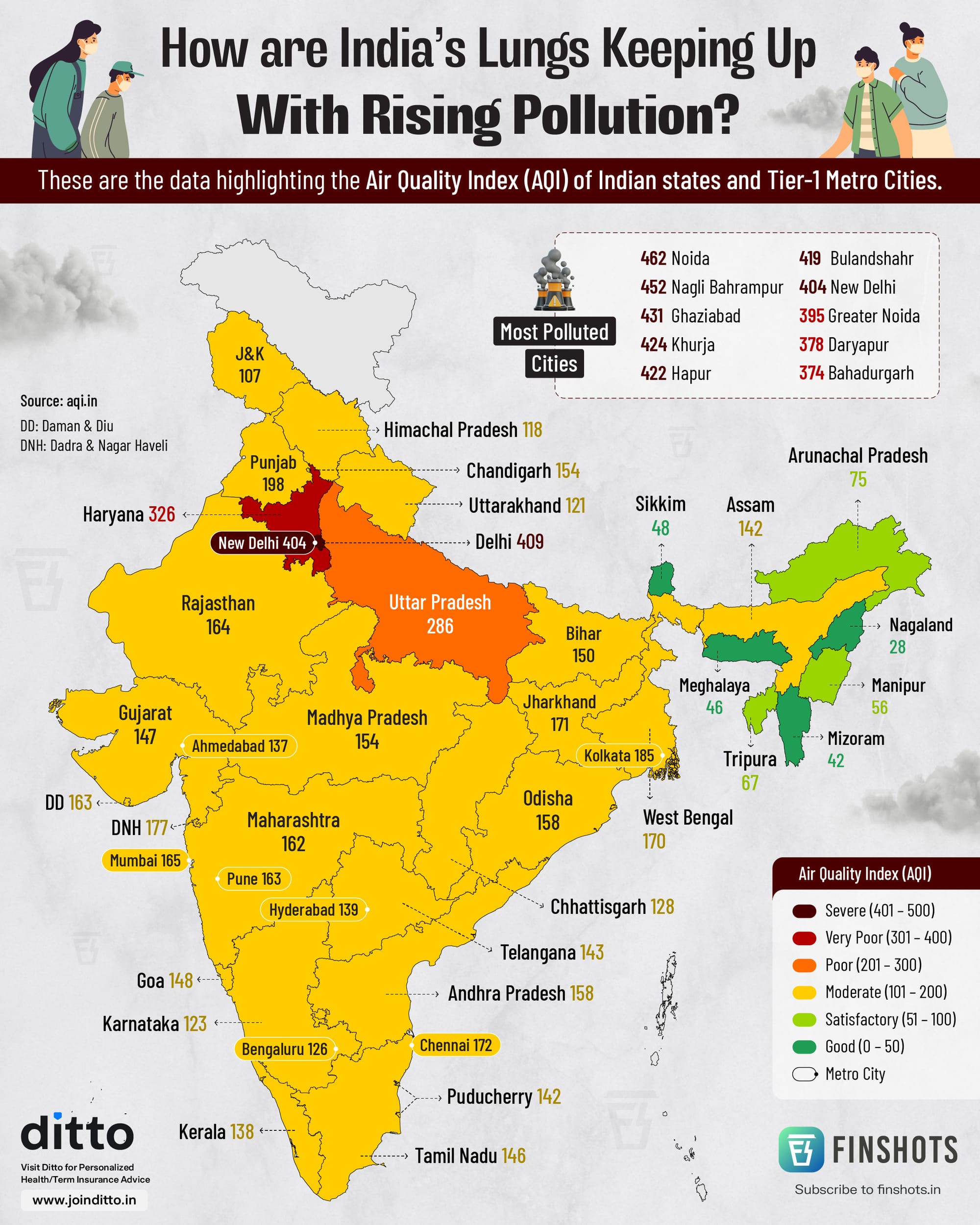 Air Quality Index of Indian States