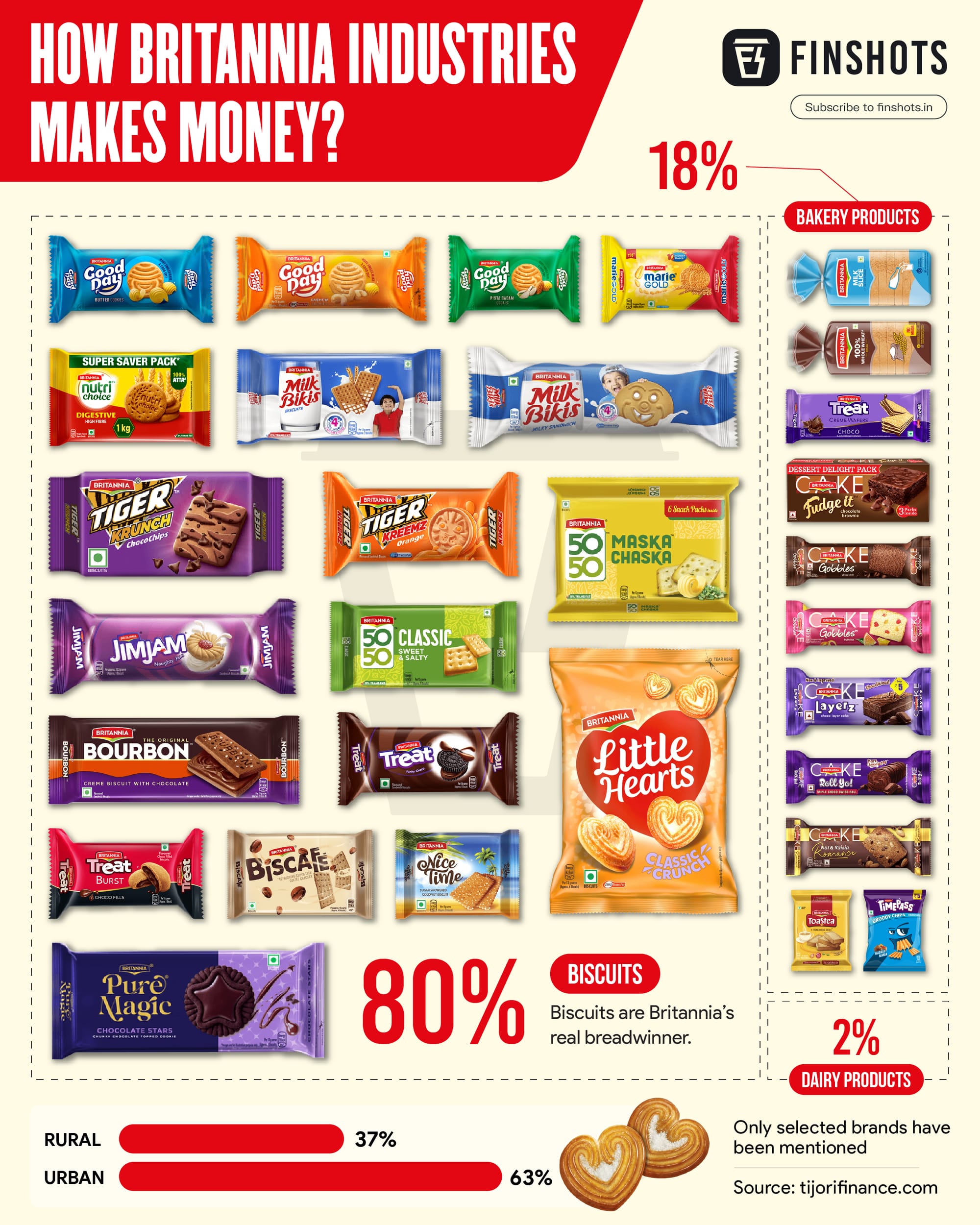 How Britannia Industries Makes Money?