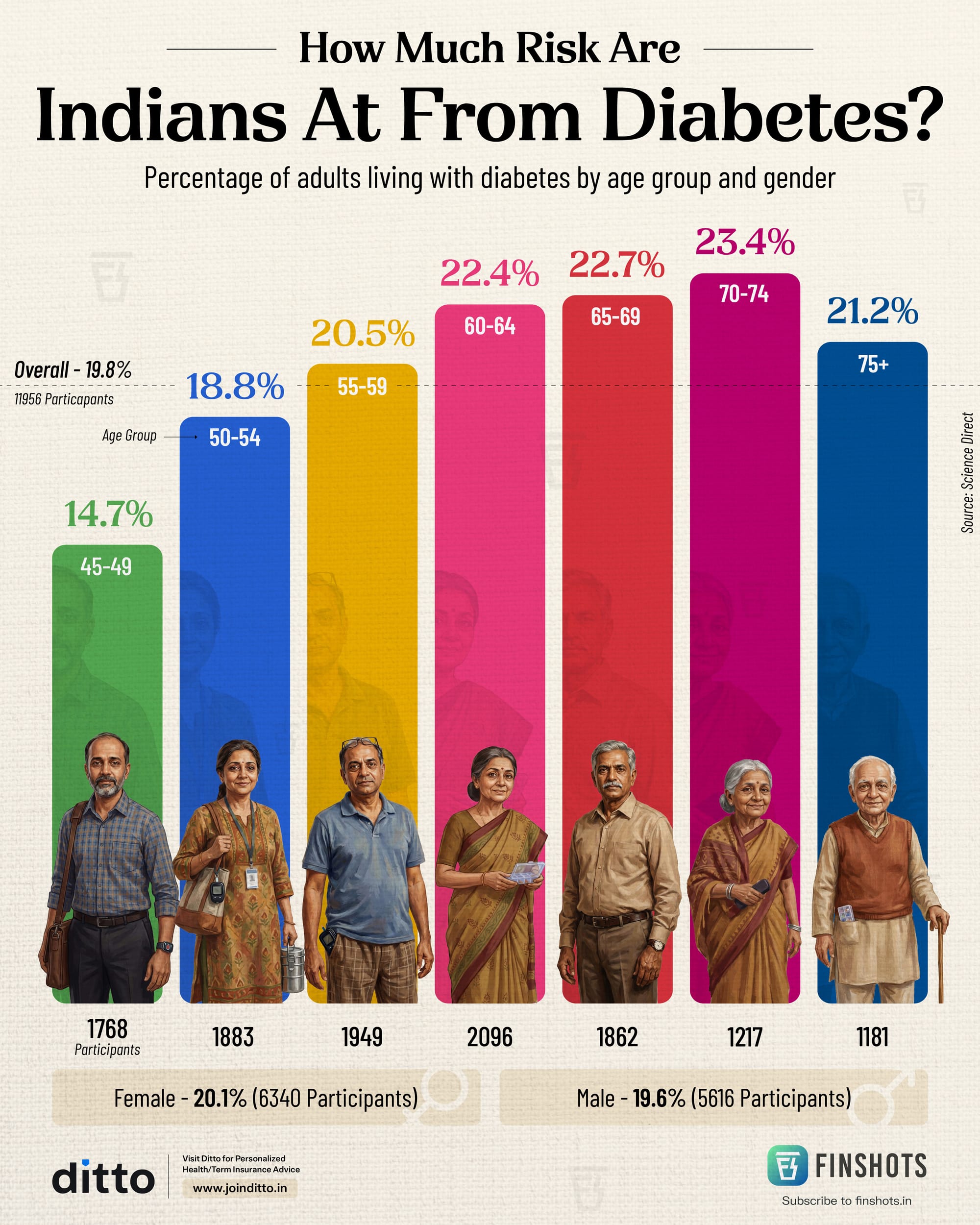 Diabetes Prevalence in India