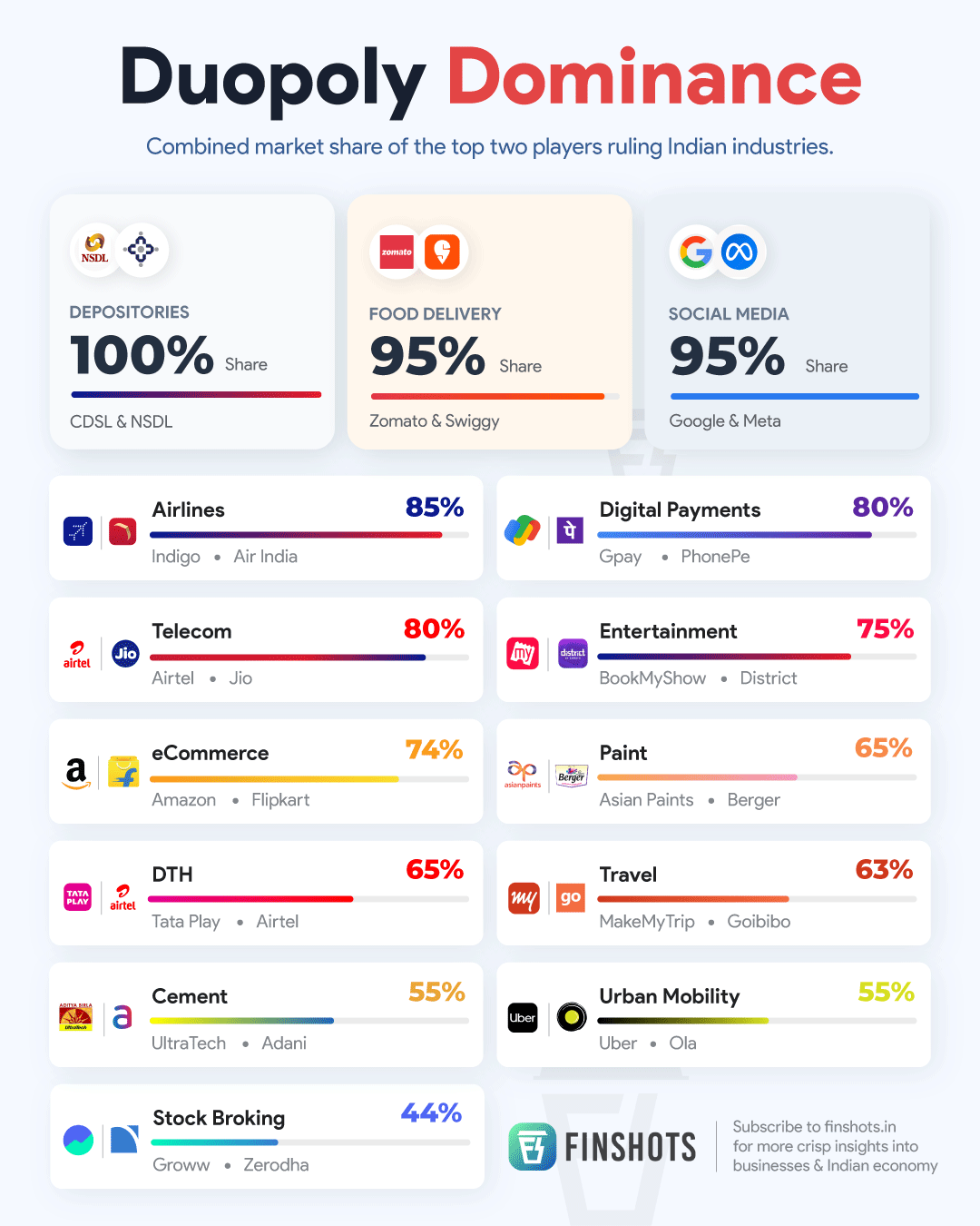 Duopoly Dominance in India