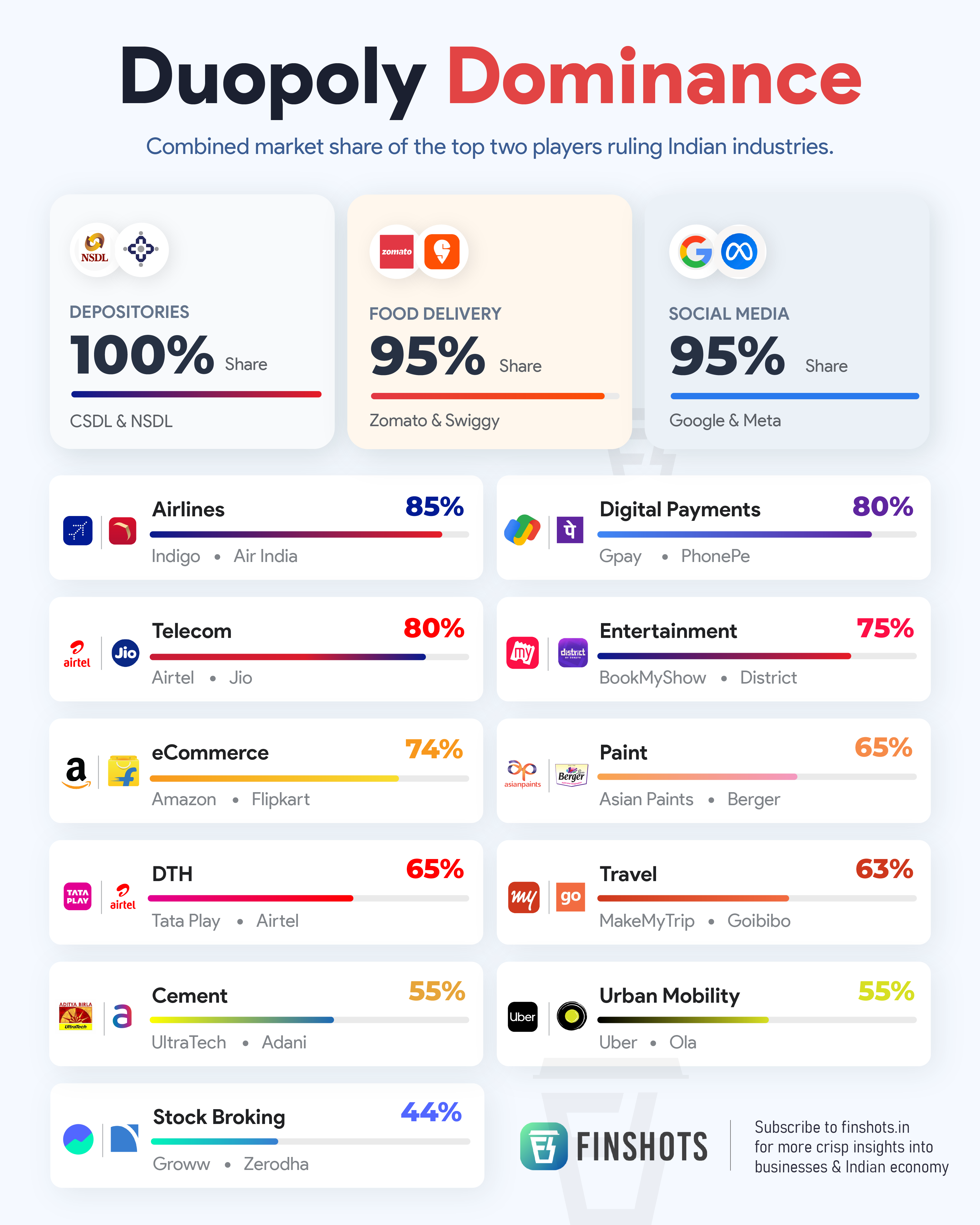 Duopoly Dominance in India
