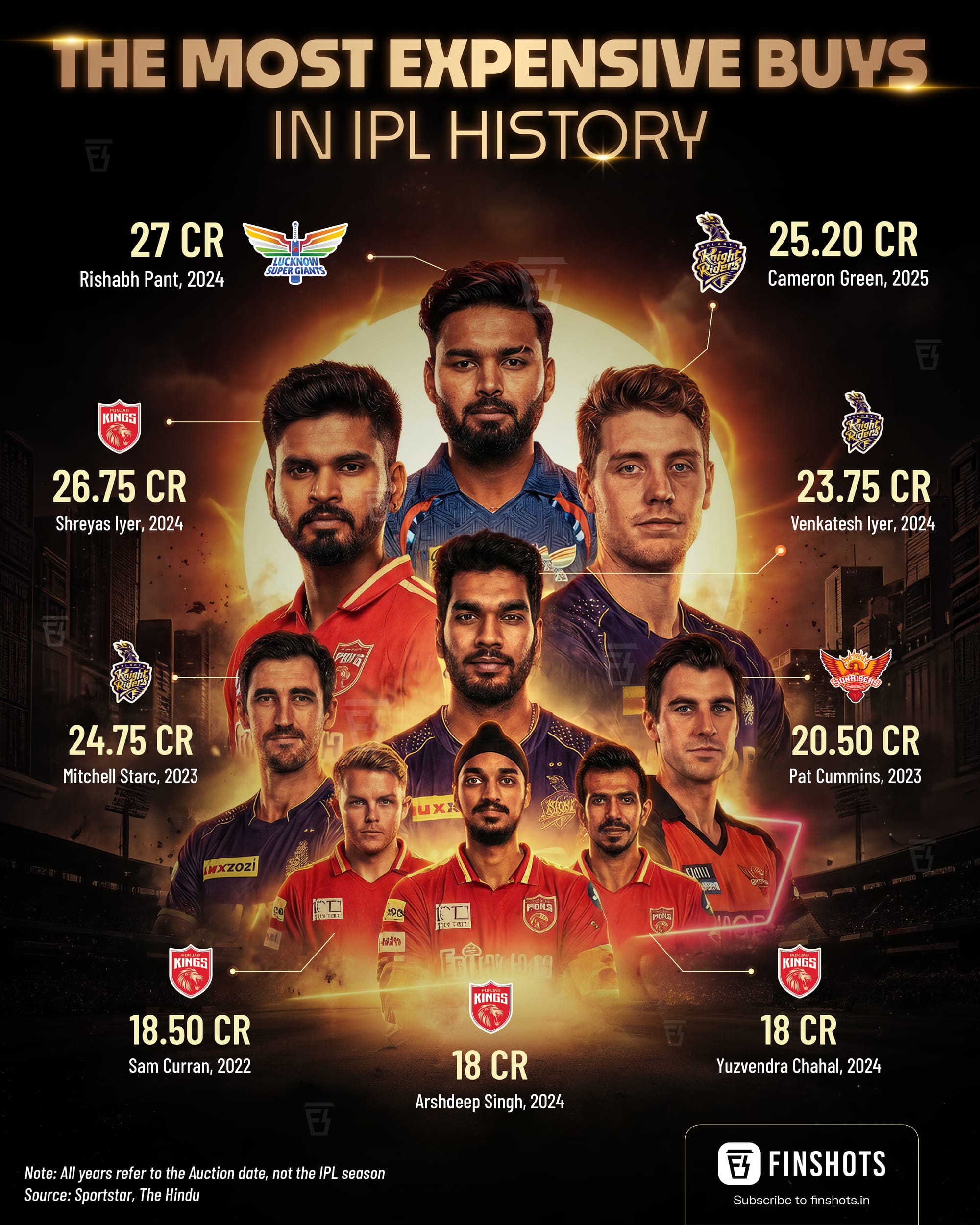 Most Expensive Buys in IPL History