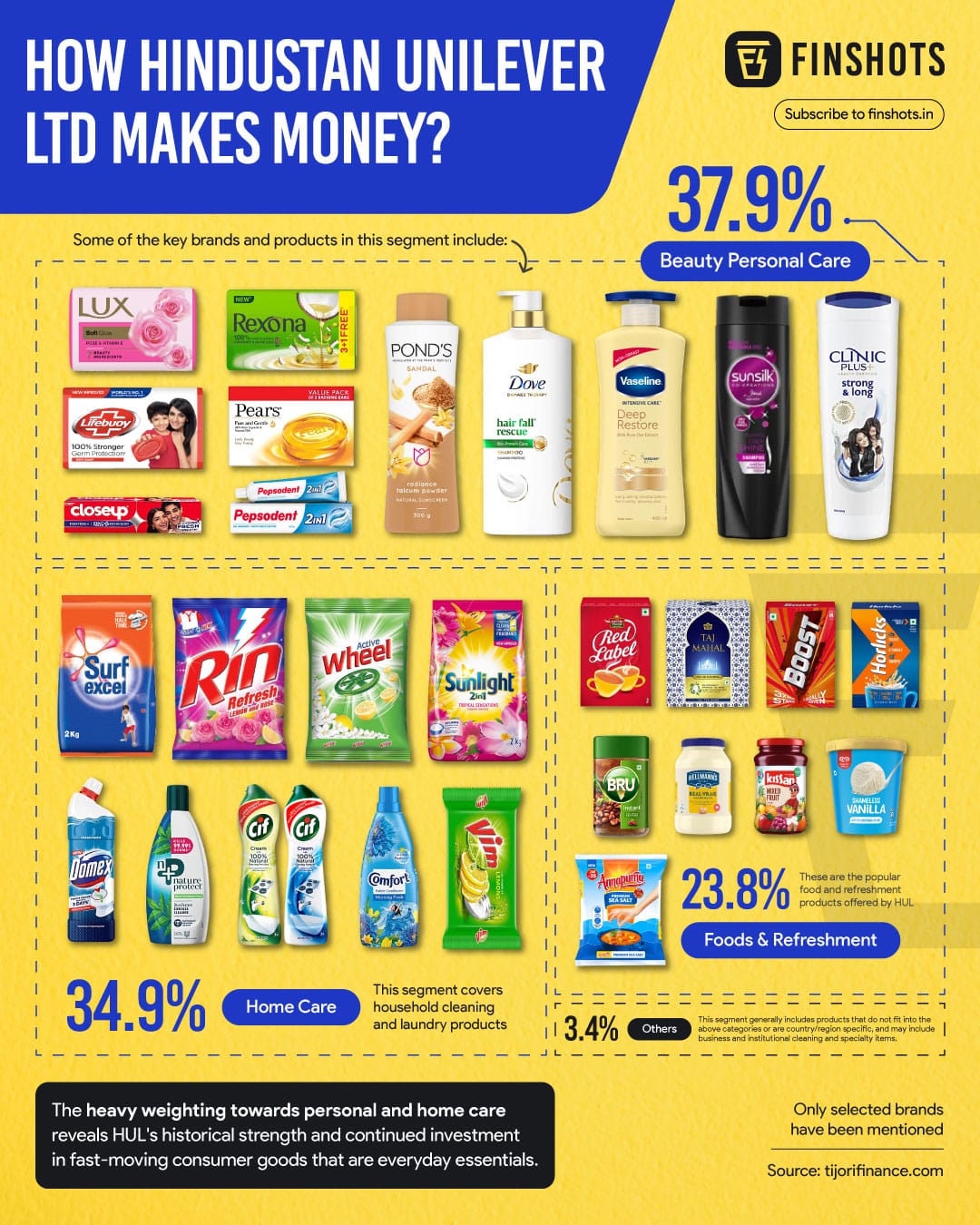 How HUL Makes Money?