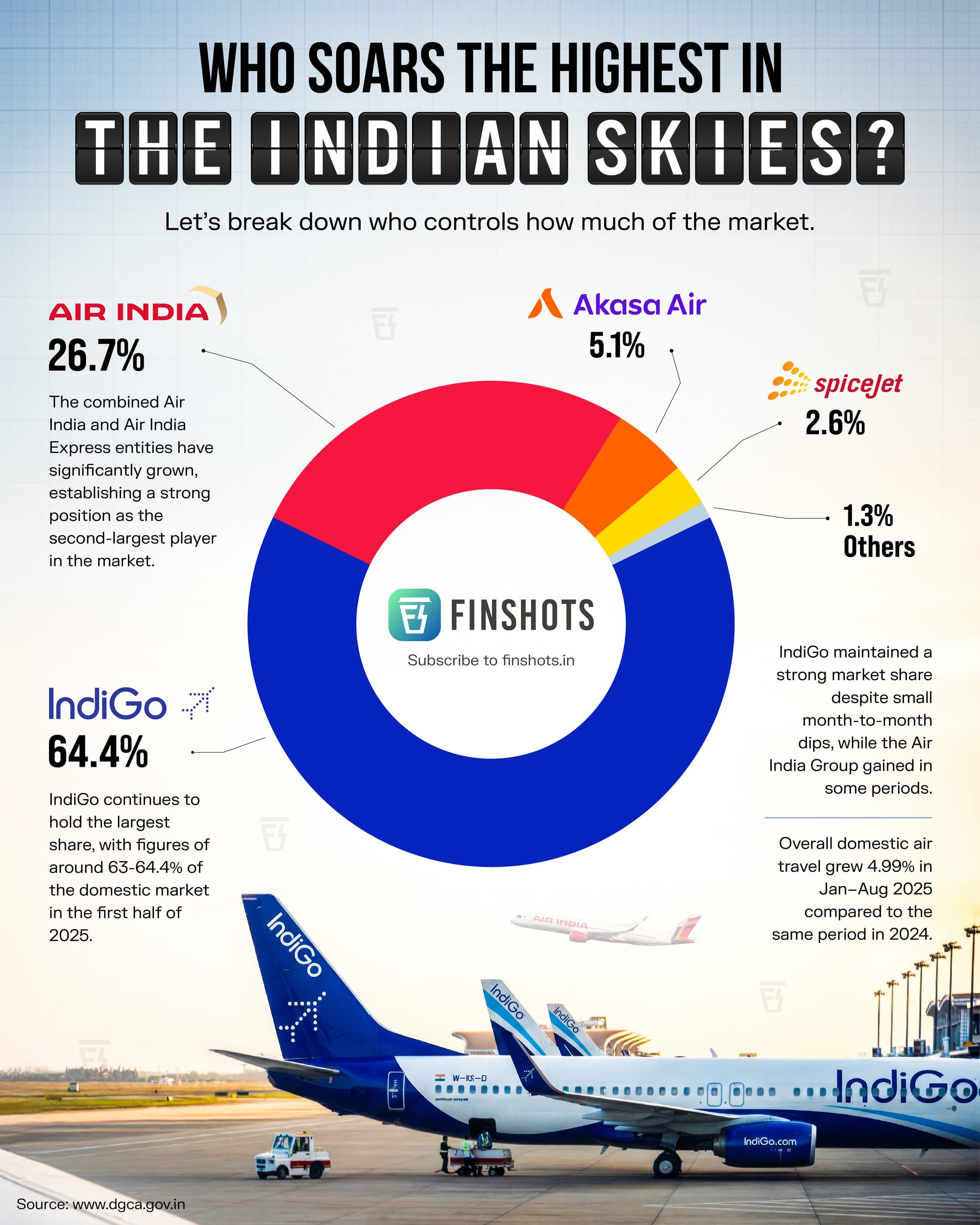 Airlines Market Share