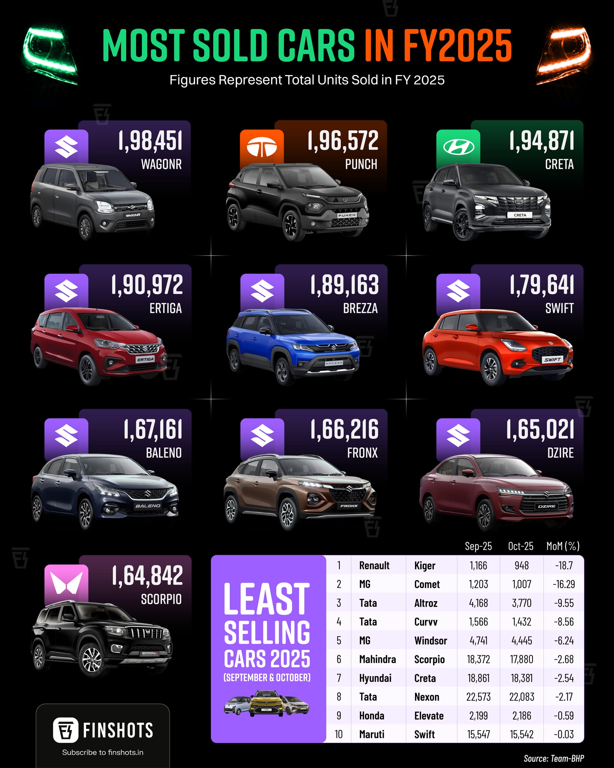Cars sold in India in FY25