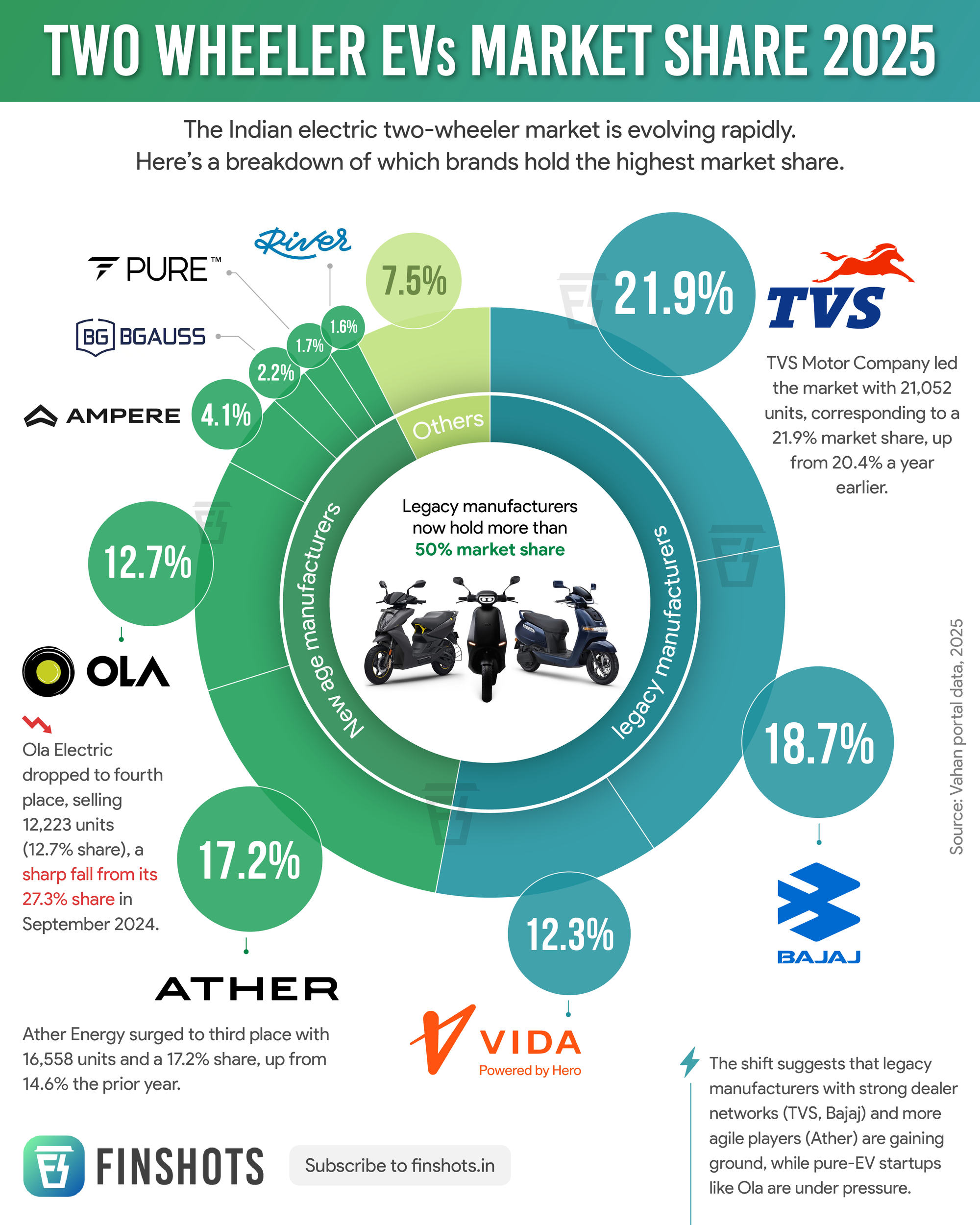Two-Wheeler EVs Market Share in India
