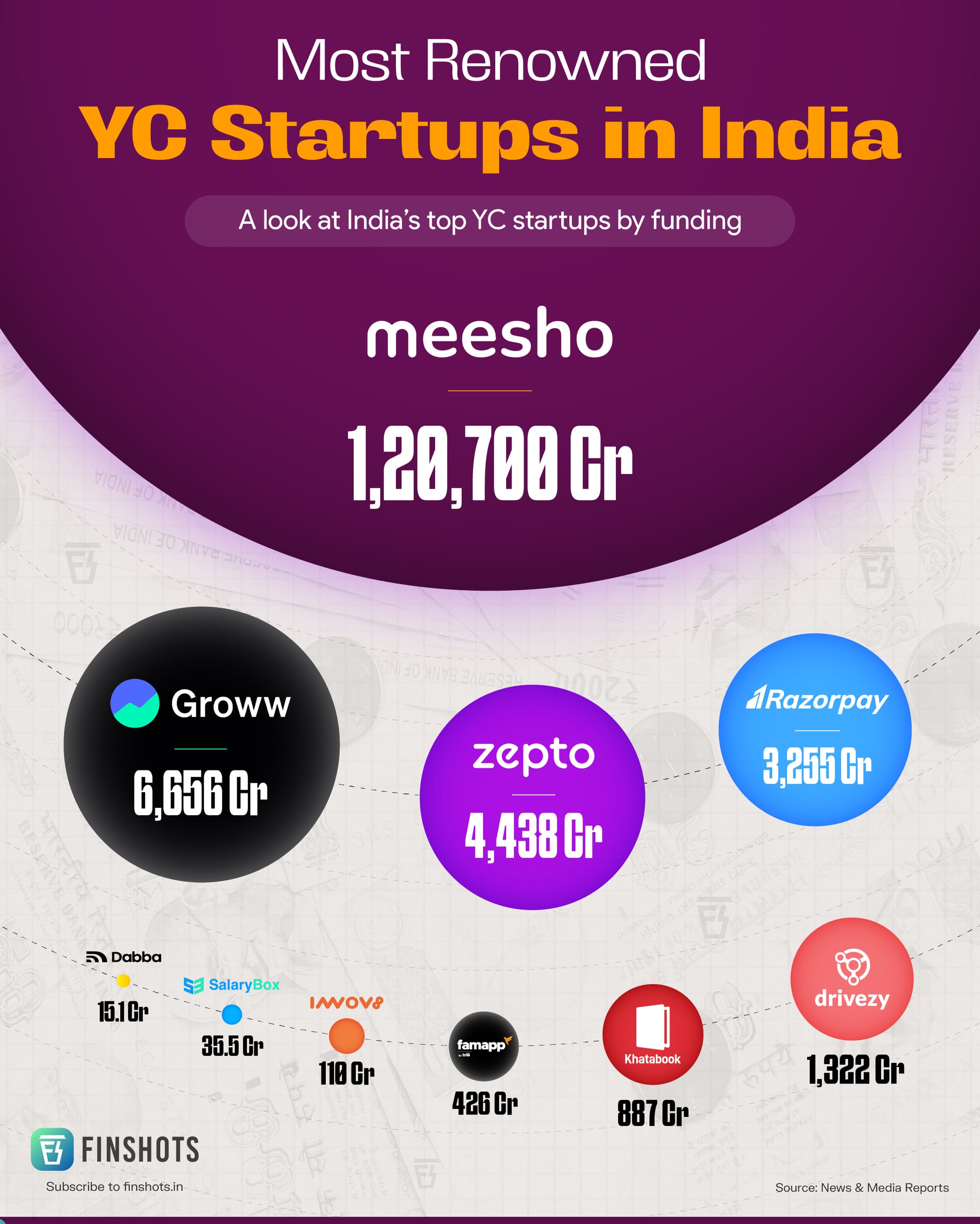 Most Renowned VC Startups in India