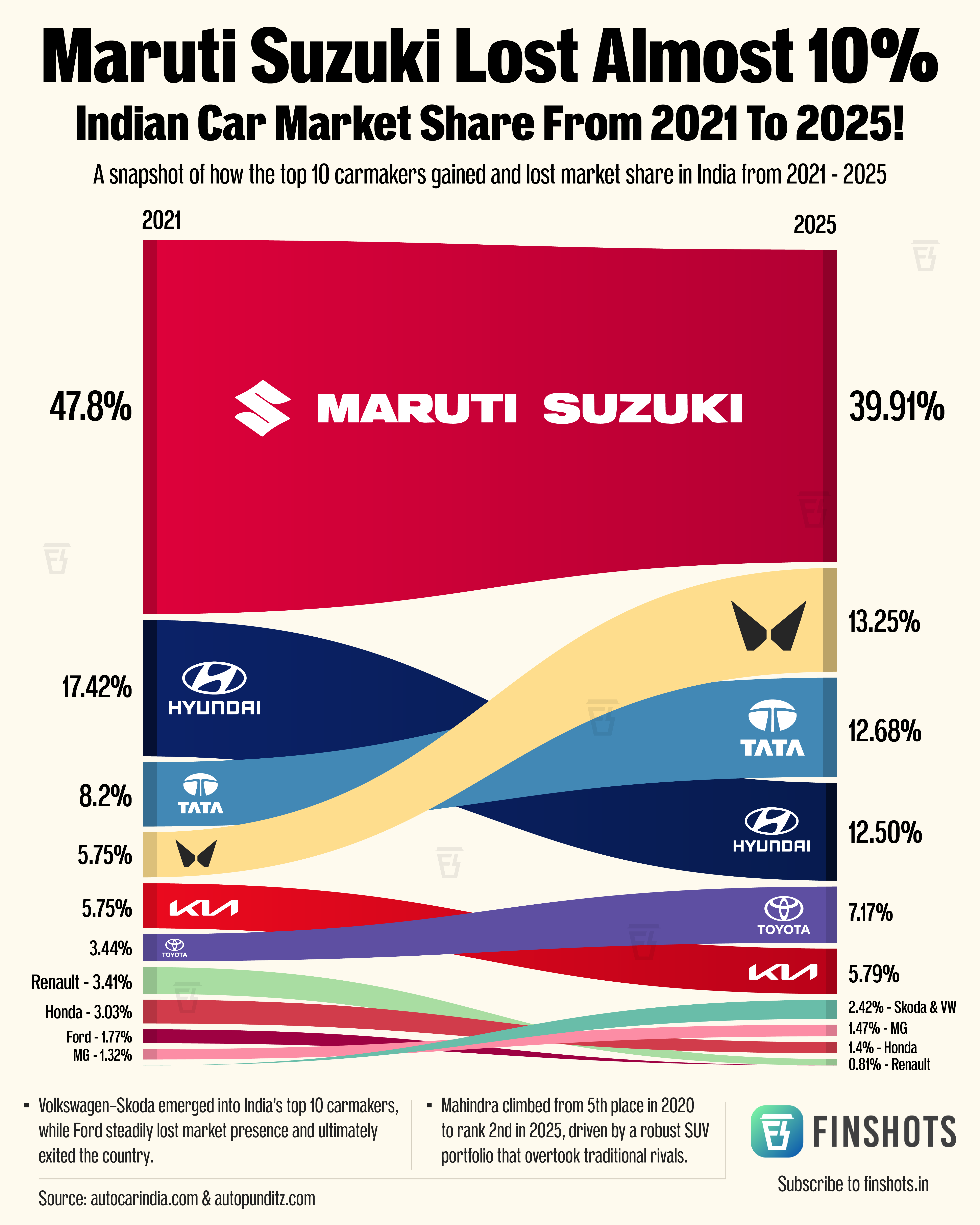 Indian Car Market Share from 2021 to 2025