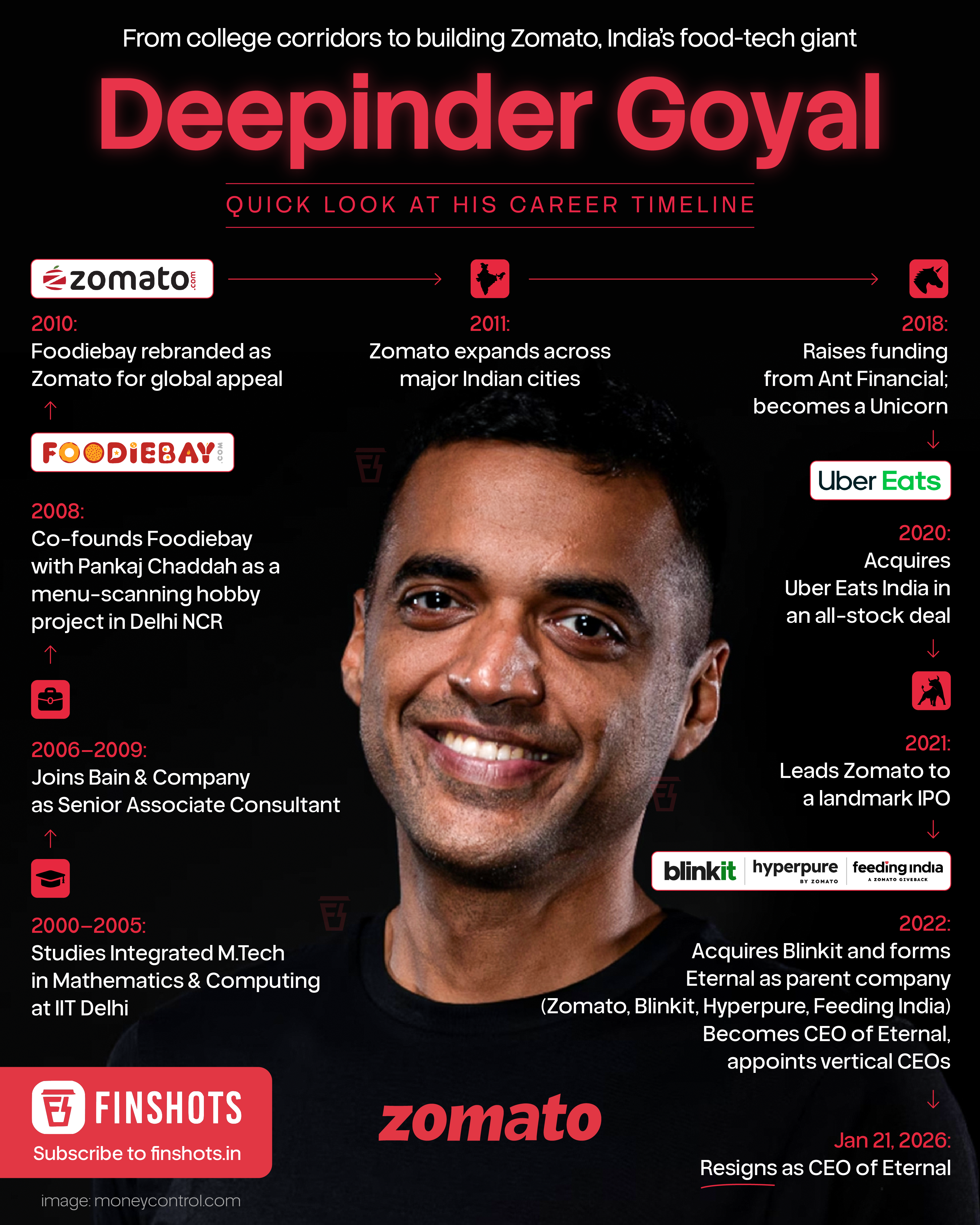 Everything you need to know about Deepinder Goyal