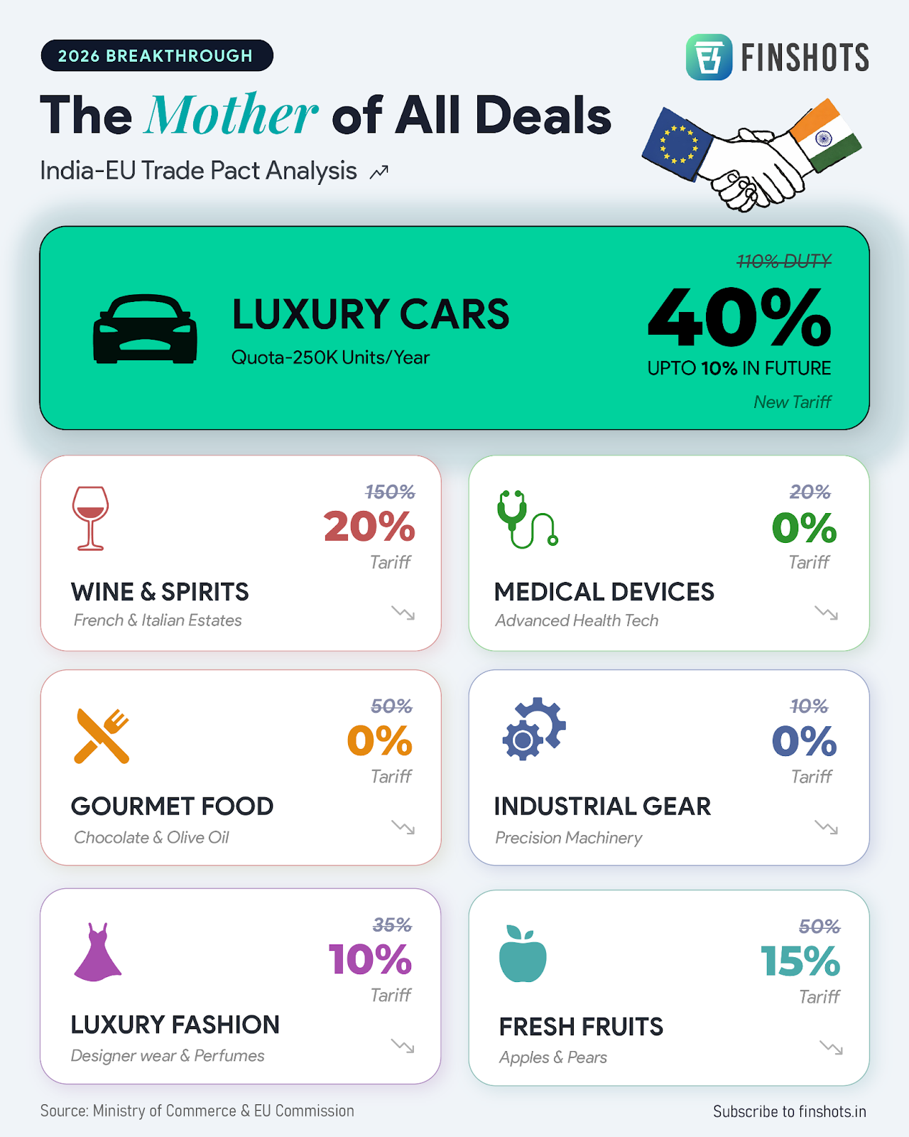 India-EU FTA Tariff Rates