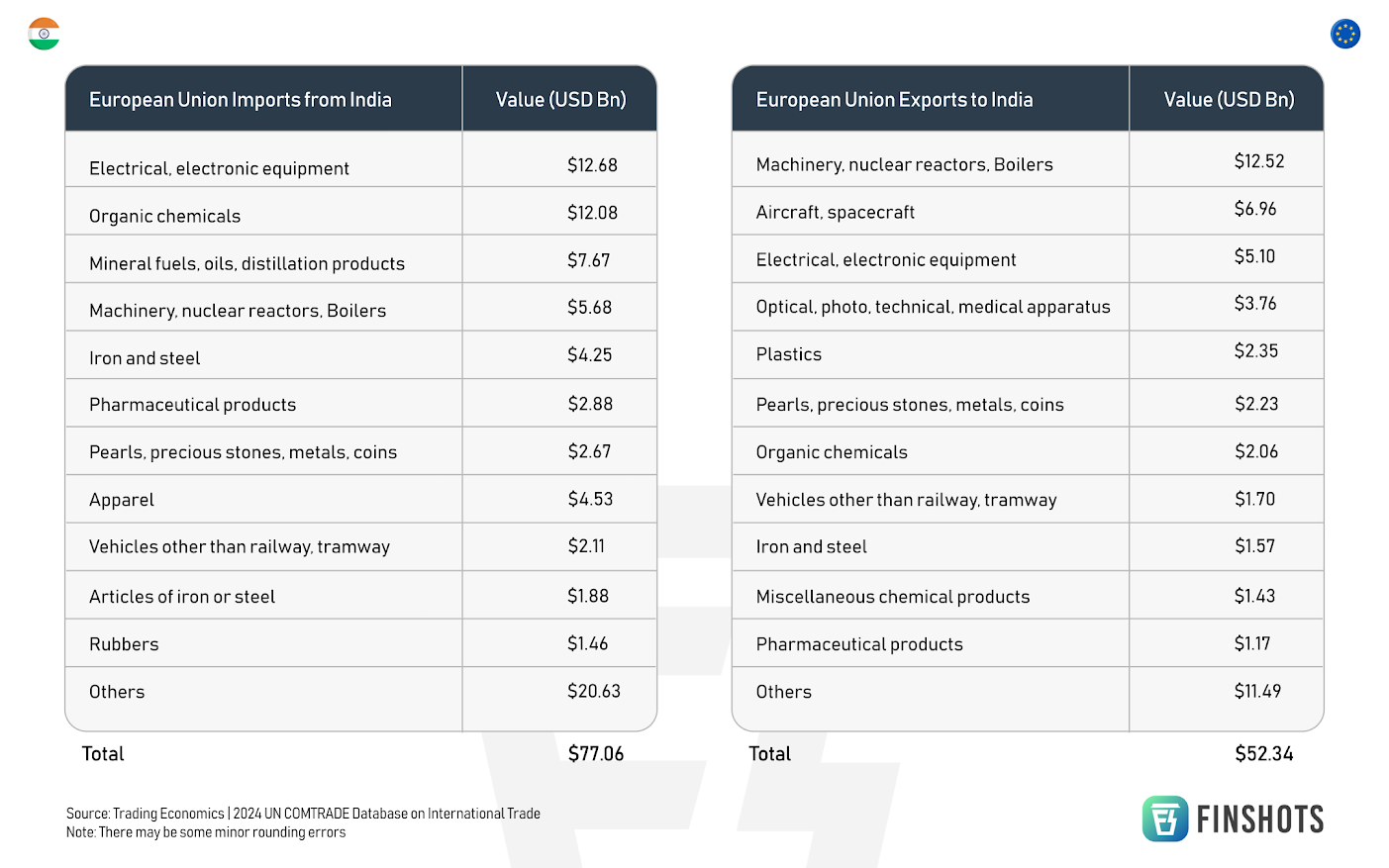 India-EU Exports and Imports