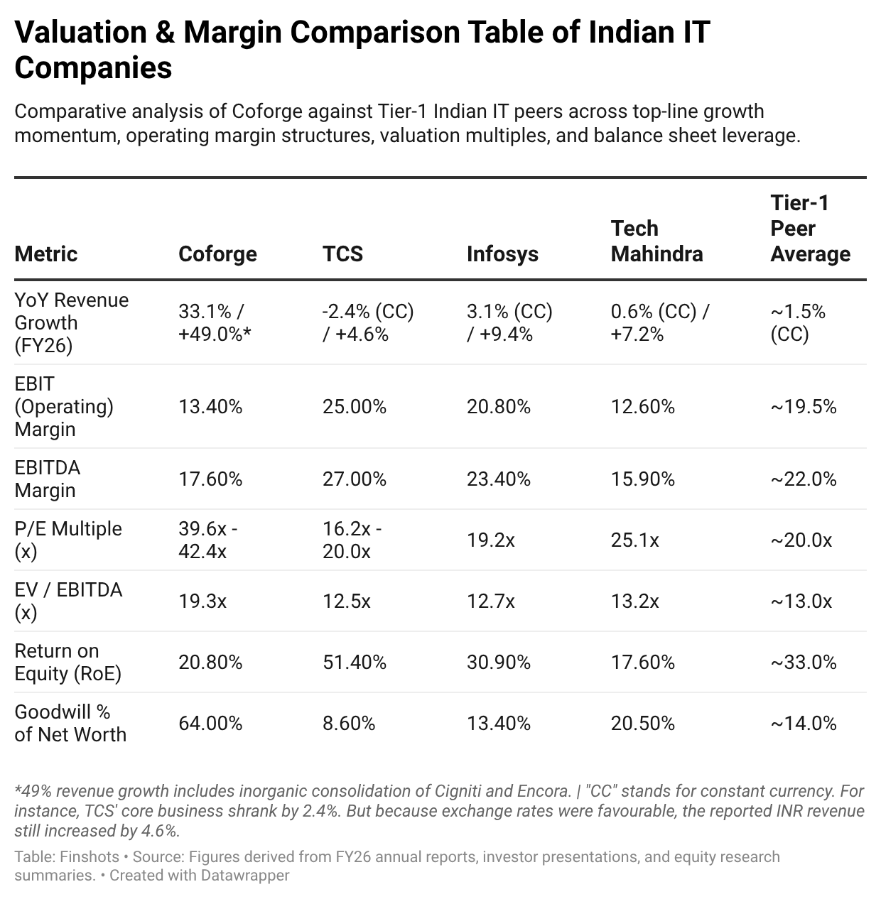 omparative analysis of Coforge against Tier-1 Indian IT peers (TCS, Infosys, and Tech Mahindra) across top-line growth momentum, operating margin structures, valuation multiples, and balance sheet leverage.
