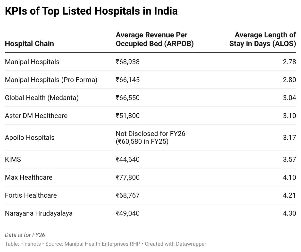 ARPOB and ALOS of Listed Hospitals in India