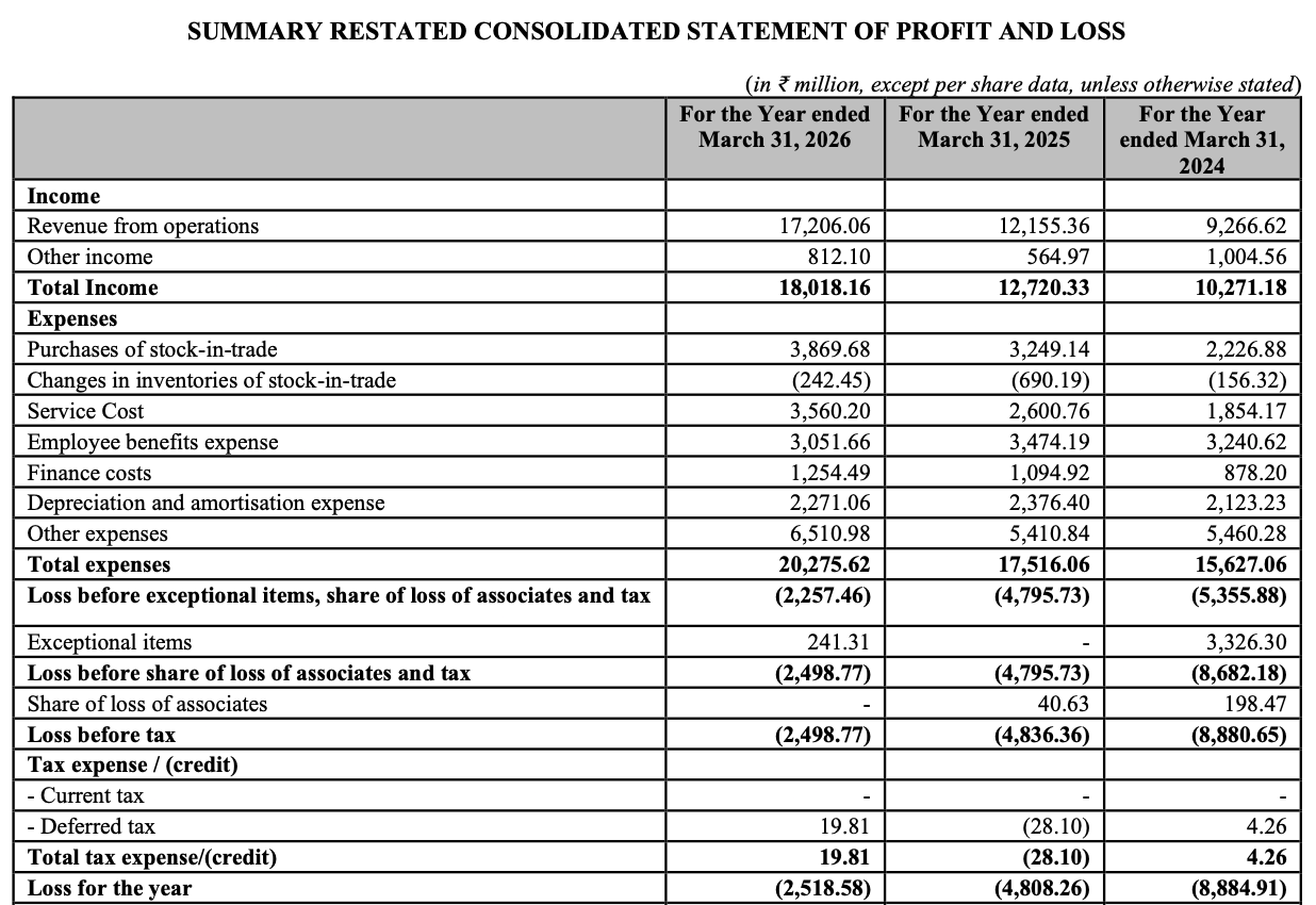Cult.fit consolidated statement of profit and loss for the years FY24-FY26