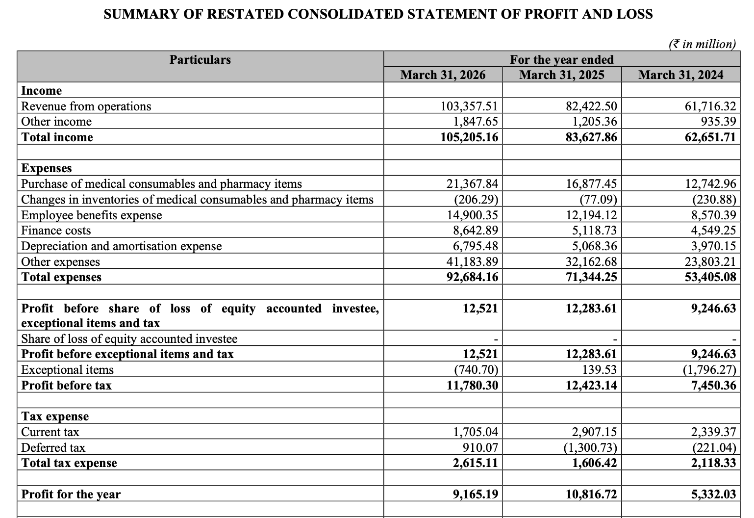 Profit/Losss Statement of Manipal Health