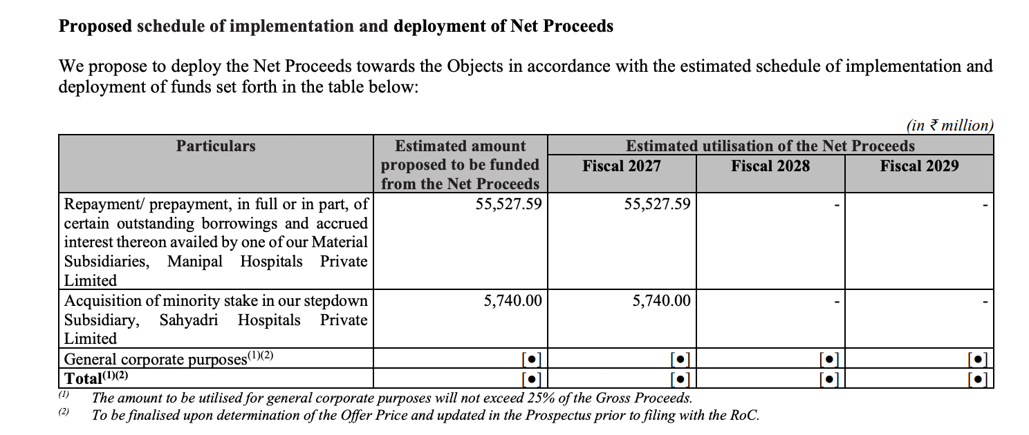 How funds will be used after the IPO