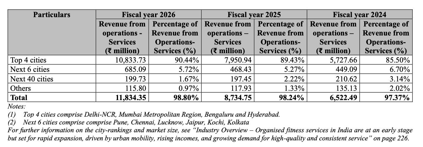 Cult.fit gym revenue concentration
