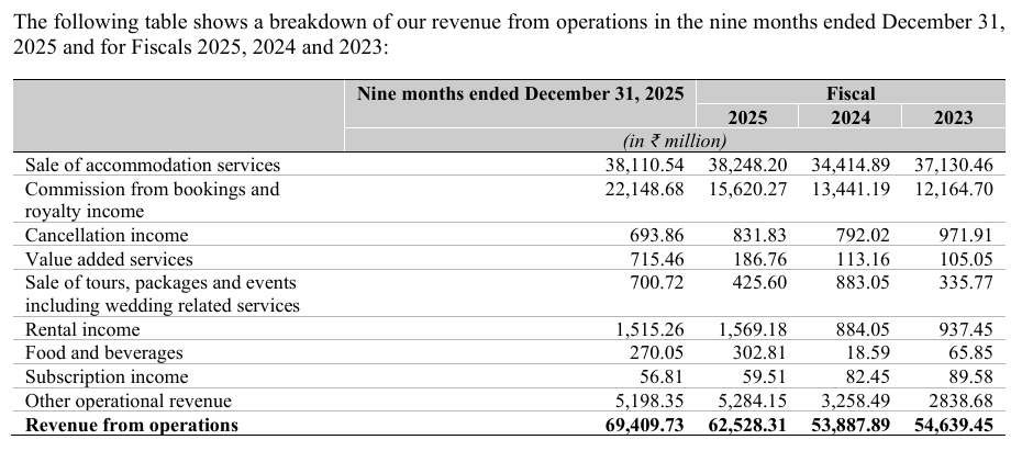 Breakdown of Revenue from Operations of OYO (Oravel Stays Limited) for FY23, FY24 and FY25