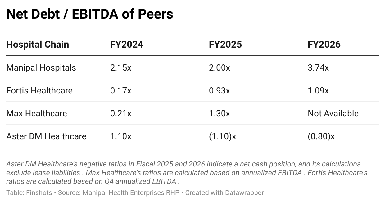 Manipal Hospitals peer comparison of net debt to EBITDA