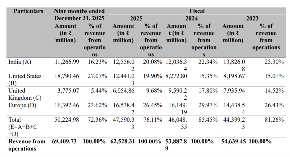 Region-wise revenue of OYO (Oravel Stays Limited)