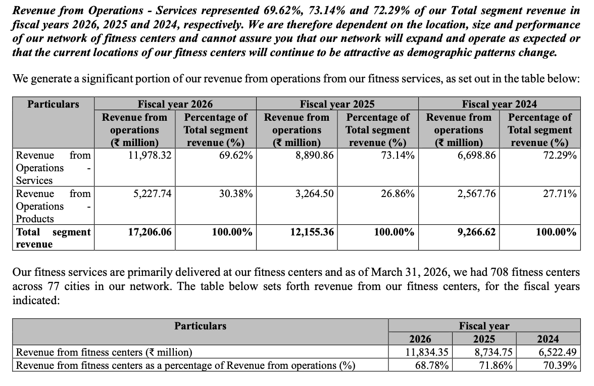 Cult.fit segment-wise revenue