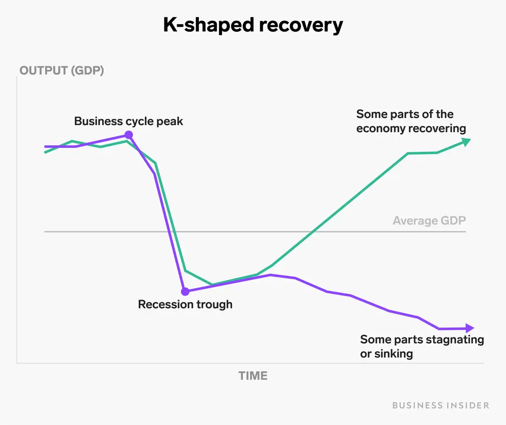 K shaped recovery in India