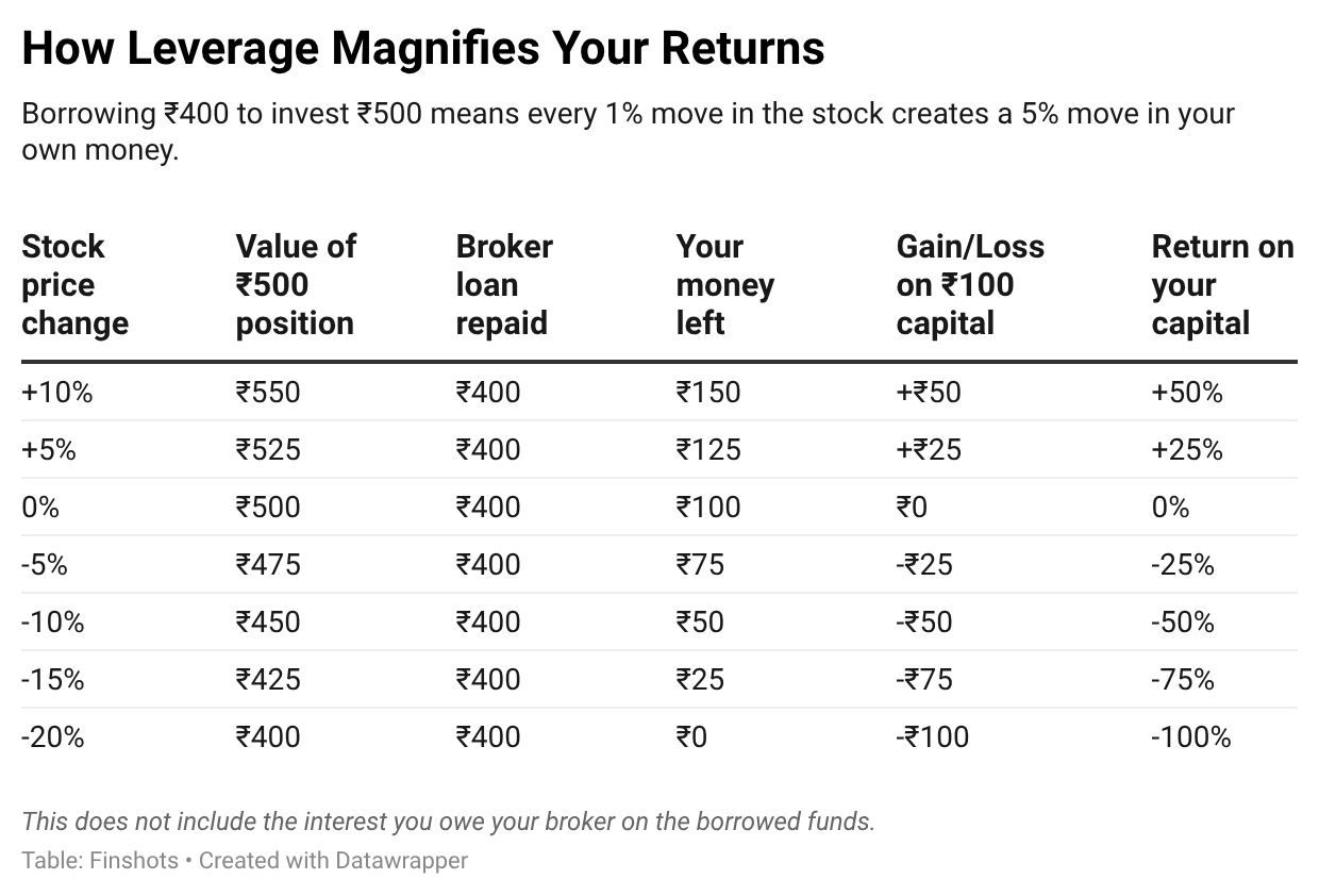 How levereage magnifies your returns